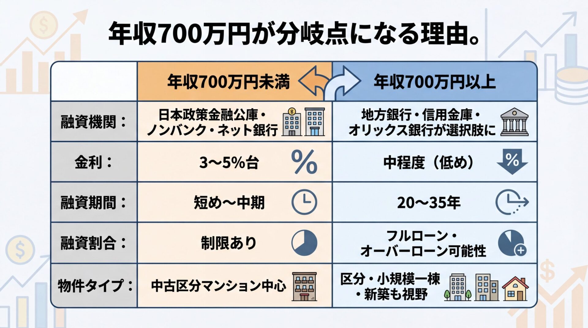 タイトル: 年収700万円が分岐点になる理由。2列の比較表: ヘッダー行: 年収700万円未満 | 年収700万円以上。行1: 融資機関: 日本政策金融公庫・ノンバンク・ネット銀行 | 地方銀行・信用金庫・オリックス銀行が選択肢に。行2: 金利: 3〜5%台 | 中程度(低め)。行3: 融資期間: 短め〜中期 | 20〜35年。行4: 融資割合: 制限あり | フルローン・オーバーローン可能性。行5: 物件タイプ: 中古区分マンション中心 | 区分・小規模一棟・新築も視野