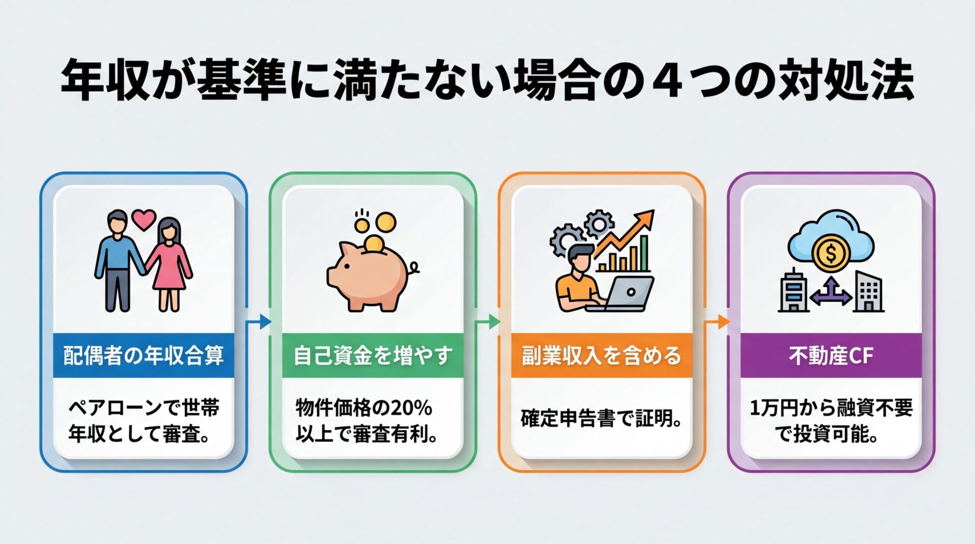 タイトル: 年収が基準に満たない場合の4つの対処法。横並び4カードで: カード1(カップルのアイコン)ヘッダー: 配偶者の年収合算、説明: ペアローンで世帯年収として審査。カード2(貯金箱のアイコン)ヘッダー: 自己資金を増やす、説明: 物件価格の20%以上で審査有利。カード3(副業のアイコン)ヘッダー: 副業収入を含める、説明: 確定申告書で証明。カード4(クラウドのアイコン)ヘッダー: 不動産CF、説明: 1万円から融資不要で投資可能