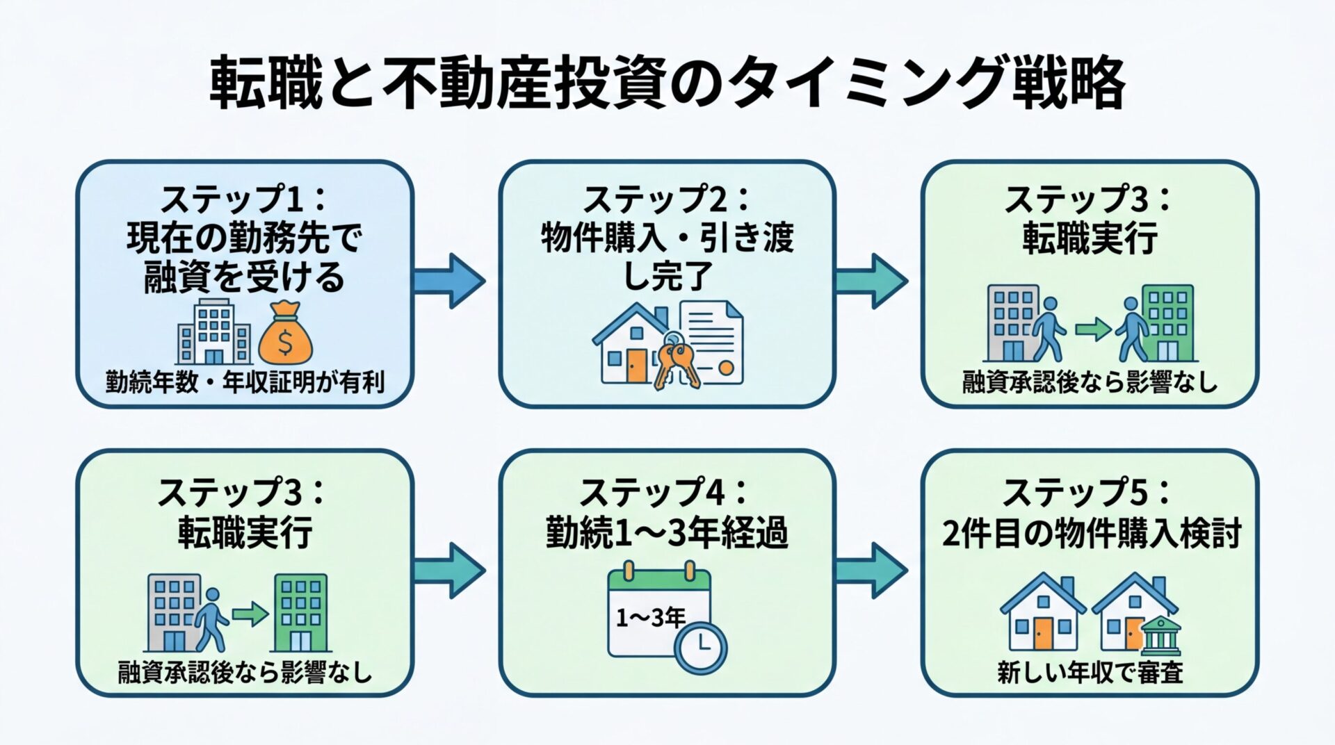 タイトル: 転職と不動産投資のタイミング戦略。フロー図で: ステップ1: 現在の勤務先で融資を受ける(勤続年数・年収証明が有利)→ ステップ2: 物件購入・引き渡し完了 → ステップ3: 転職実行(融資承認後なら影響なし)→ ステップ4: 転職先で勤続1〜3年経過 → ステップ5: 2件目の物件購入検討(新しい年収で審査)
