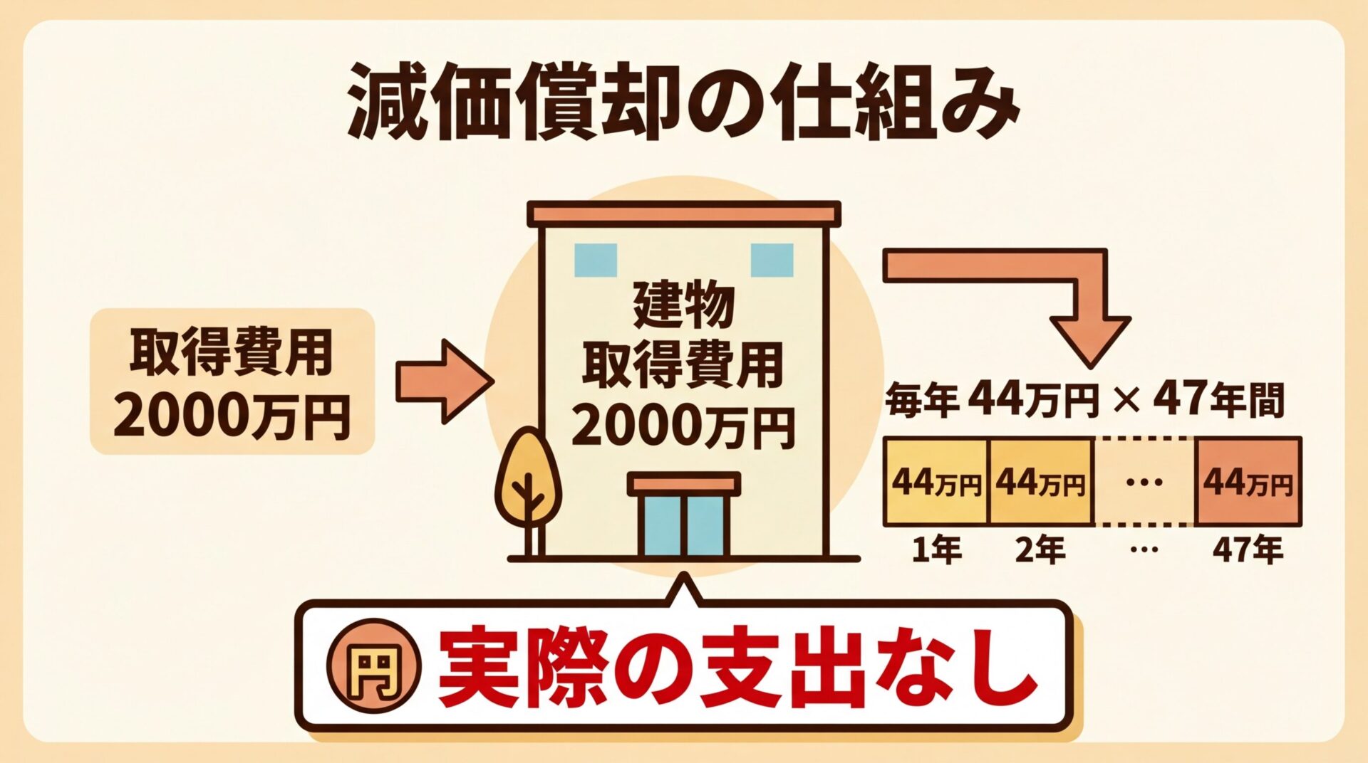 タイトル: 減価償却の仕組み。中央に建物のイラスト、左側に「取得費用2000万円」のテキスト、右側に下向き矢印で「毎年44万円&times;47年間」と分割表示。下部に「実際の支出なし」の強調テキスト