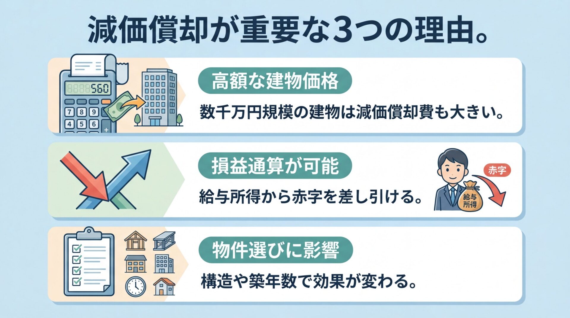 タイトル: 減価償却が重要な3つの理由。縦並び3カードで: カード1（電卓のアイコン）ヘッダー: 高額な建物価格、説明: 数千万円規模の建物は減価償却費も大きい。カード2（矢印のアイコン）ヘッダー: 損益通算が可能、説明: 給与所得から赤字を差し引ける。カード3（チェックリストのアイコン）ヘッダー: 物件選びに影響、説明: 構造や築年数で効果が変わる