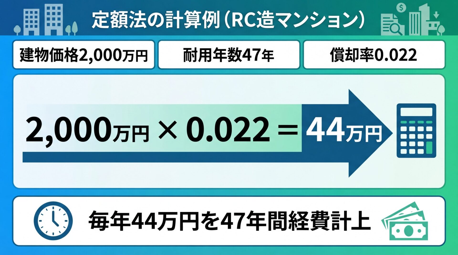 タイトル: 定額法の計算例（RC造マンション）。上部に「建物価格2,000万円」「耐用年数47年」「償却率0.022」のテキスト。中央に計算式「2,000万円 &times; 0.022 = 44万円」を大きく表示。下部に「毎年44万円を47年間経費計上」の補足テキスト
