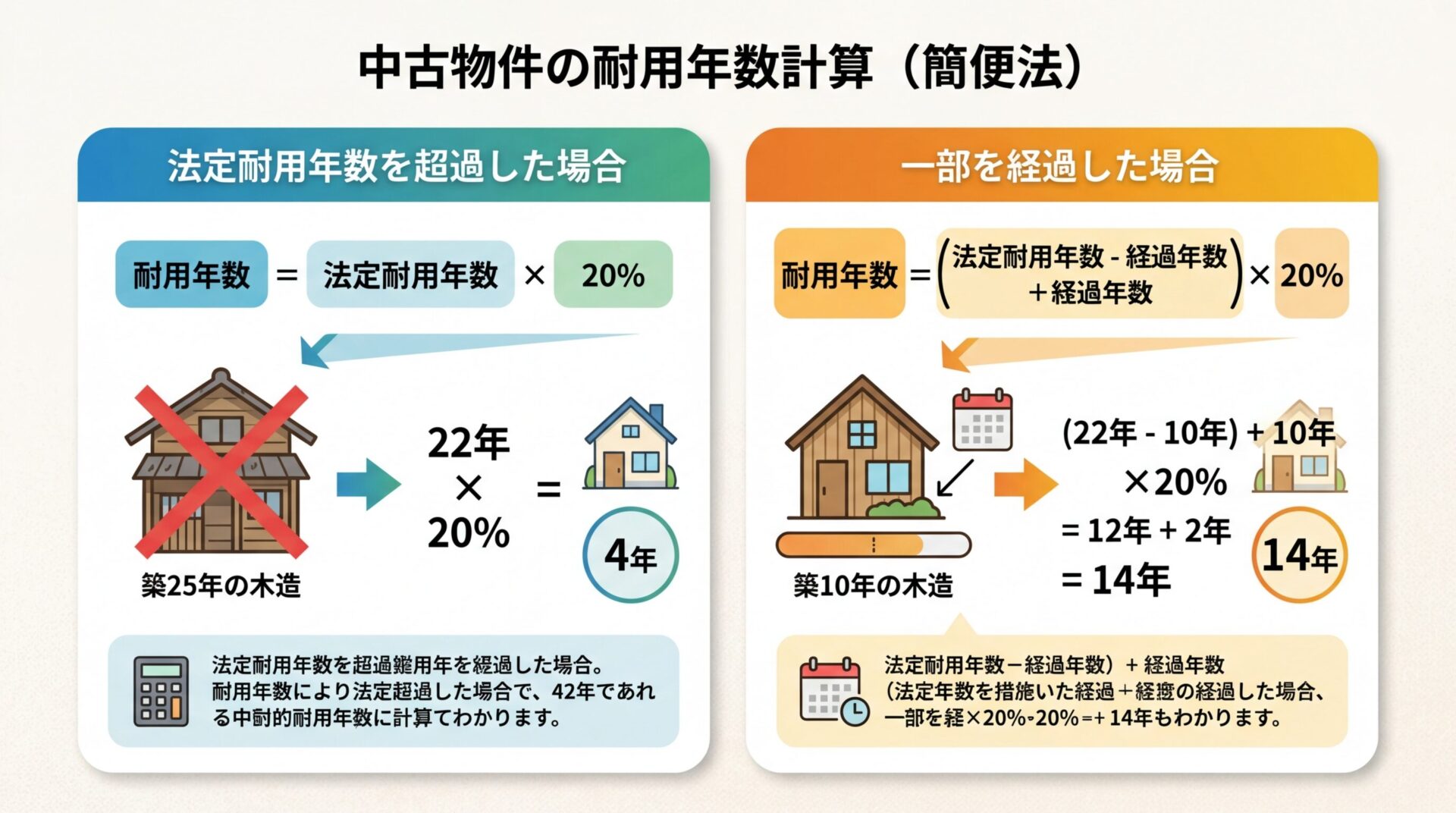 タイトル: 中古物件の耐用年数計算（簡便法）。2つのカードを横並びで: カード1（左）ヘッダー: 法定耐用年数を超過した場合、計算式: 耐用年数 = 法定耐用年数 &times; 20%、例: 築25年の木造&rarr;22年&times;20%=4年。カード2（右）ヘッダー: 一部を経過した場合、計算式: 耐用年数 = (法定耐用年数 - 経過年数) + 経過年数 &times; 20%、例: 築10年の木造&rarr;14年
