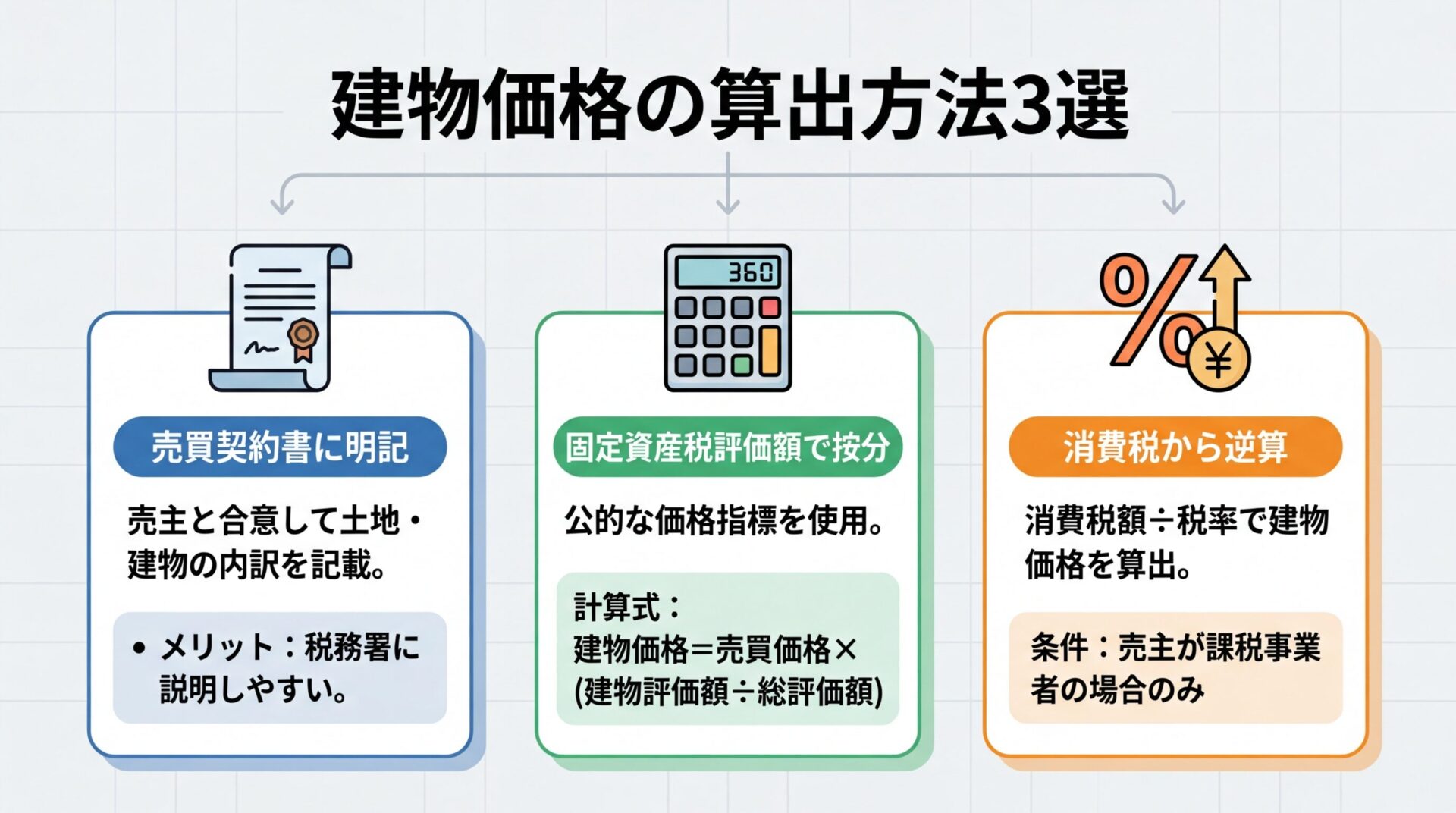 タイトル: 建物価格の算出方法3選。縦並び3カードで: カード1（契約書のアイコン）ヘッダー: 売買契約書に明記、説明: 売主と合意して土地・建物の内訳を記載。メリット: 税務署に説明しやすい。カード2（電卓のアイコン）ヘッダー: 固定資産税評価額で按分、説明: 公的な価格指標を使用。計算式: 建物価格=売買価格&times;(建物評価額&divide;総評価額)。カード3（%記号のアイコン）ヘッダー: 消費税から逆算、説明: 消費税額&divide;税率で建物価格を算出。条件: 売主が課税事業者の場合のみ