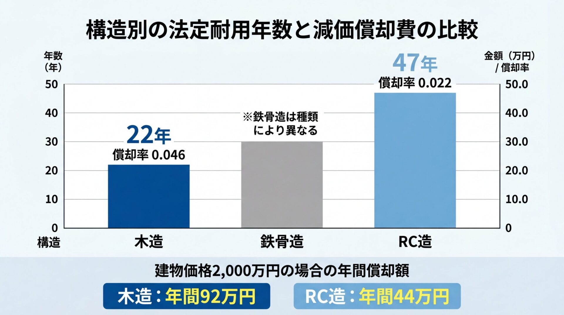 タイトル: 構造別の法定耐用年数と減価償却費の比較。横軸に構造（木造・鉄骨造・RC造）、縦軸に年数と金額を表示。木造（22年、償却率0.046）は濃い青色、RC造（47年、償却率0.022）は薄い青色で棒グラフを表示。下部に「建物価格2000万円の場合の年間償却額」として木造92万円、RC造44万円を補足表示