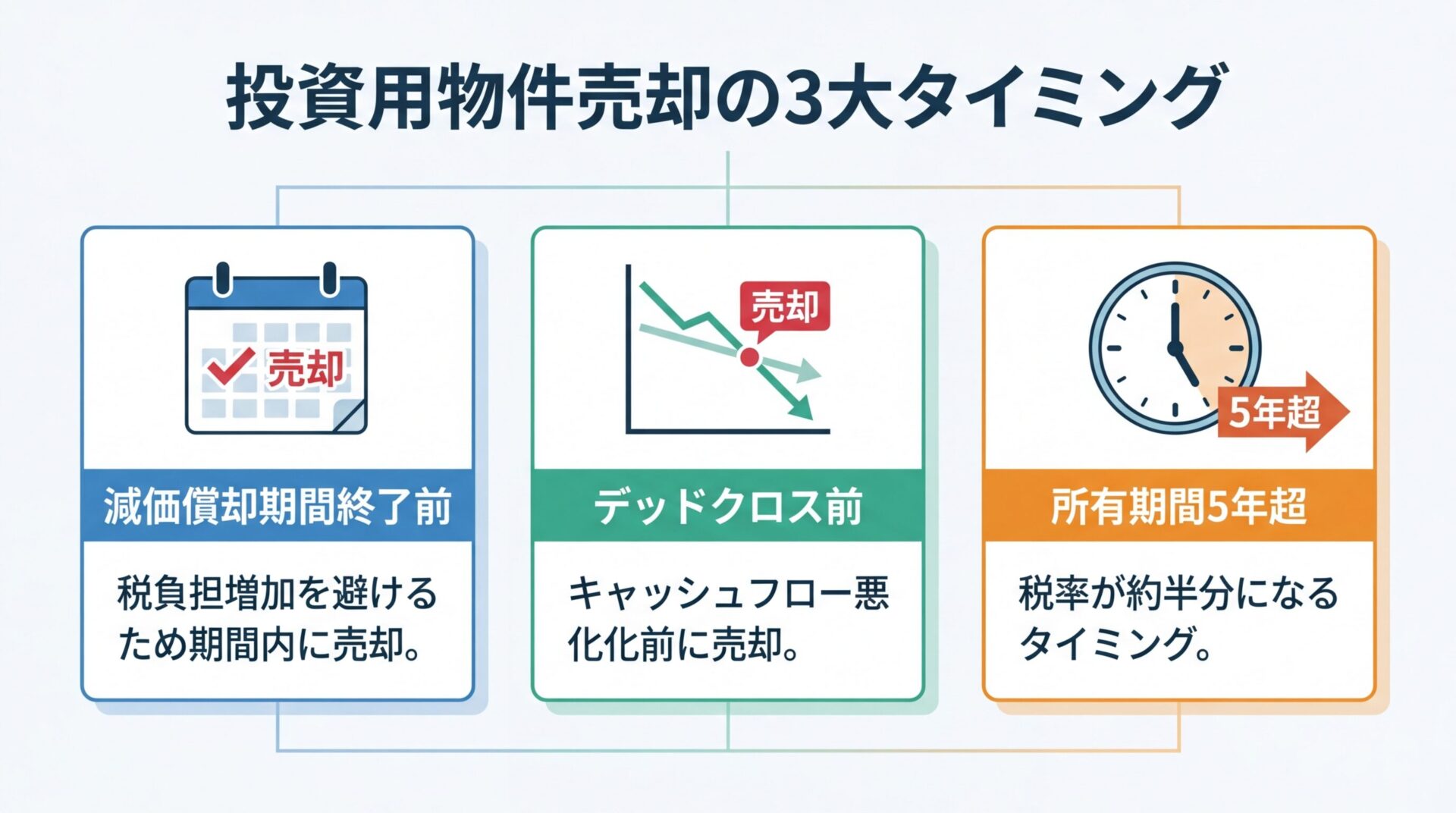 タイトル: 投資用物件売却の3大タイミング。横並び3カードで: カード1(カレンダーのアイコン)ヘッダー: 減価償却期間終了前、説明: 税負担増加を避けるため期間内に売却。カード2(グラフのアイコン)ヘッダー: デッドクロス前、説明: キャッシュフロー悪化前に売却。カード3(時計のアイコン)ヘッダー: 所有期間5年超、説明: 税率が約半分になるタイミング