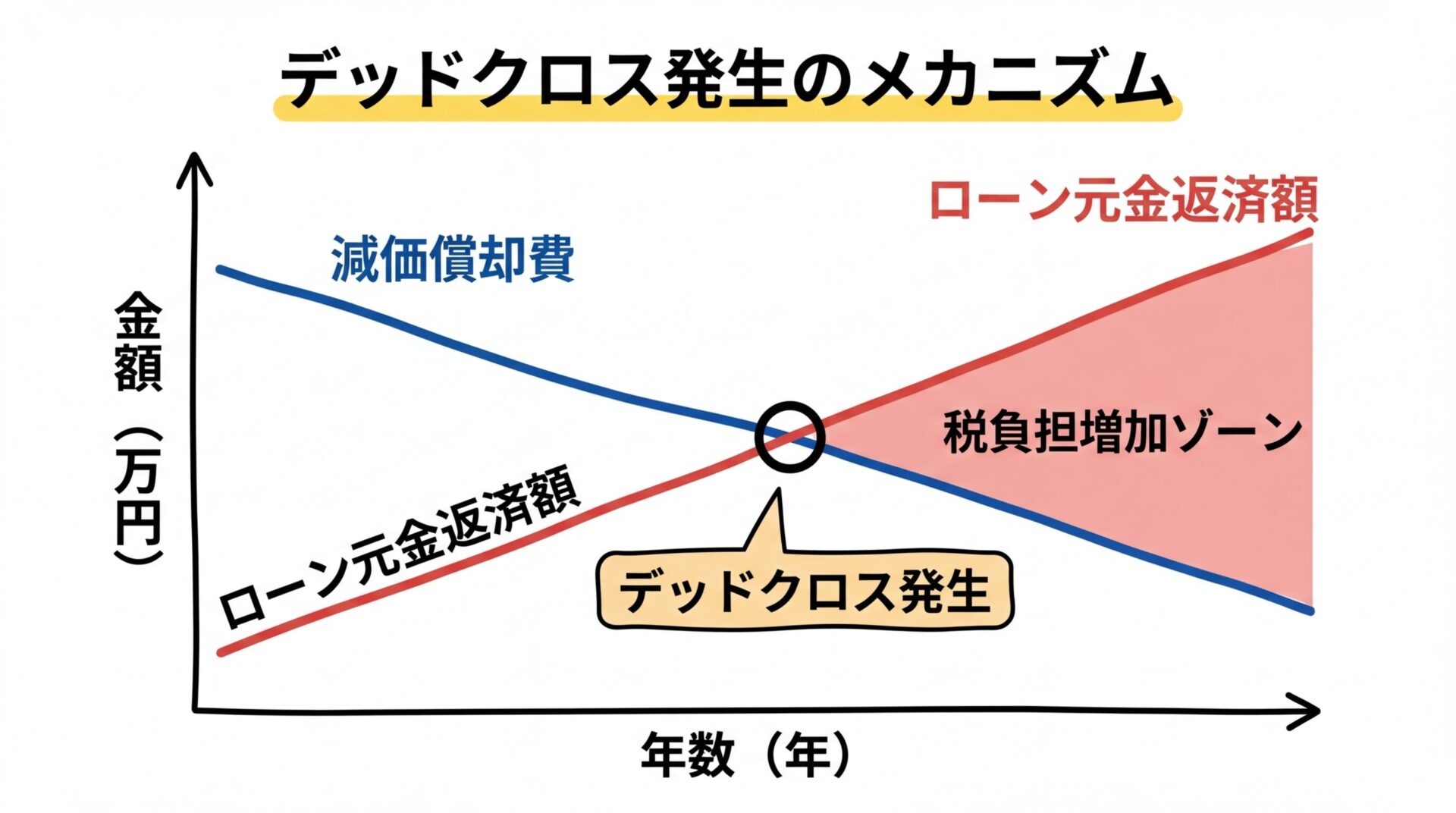 タイトル: デッドクロス発生のメカニズム。縦軸が金額、横軸が年数の折れ線グラフ。青線: 減価償却費(右下がり)、赤線: ローン元金返済額(右上がり)。2つの線が交差する点に「デッドクロス発生」のラベル。交差後のエリアに「税負担増加ゾーン」の注記