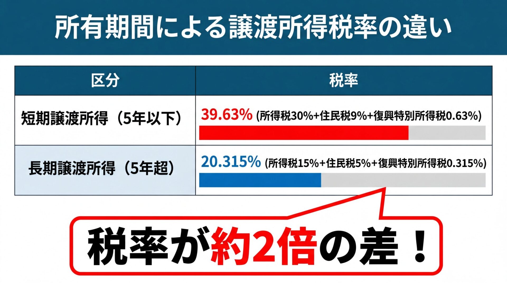 タイトル: 所有期間による譲渡所得税率の違い。2列の比較表: ヘッダー行: 区分 | 税率。行1: 短期譲渡所得(5年以下) | 39.63%(所得税30%+住民税9%+復興特別所得税0.63%)。行2: 長期譲渡所得(5年超) | 20.315%(所得税15%+住民税5%+復興特別所得税0.315%)。下部に「税率が約2倍の差!」の強調テキスト