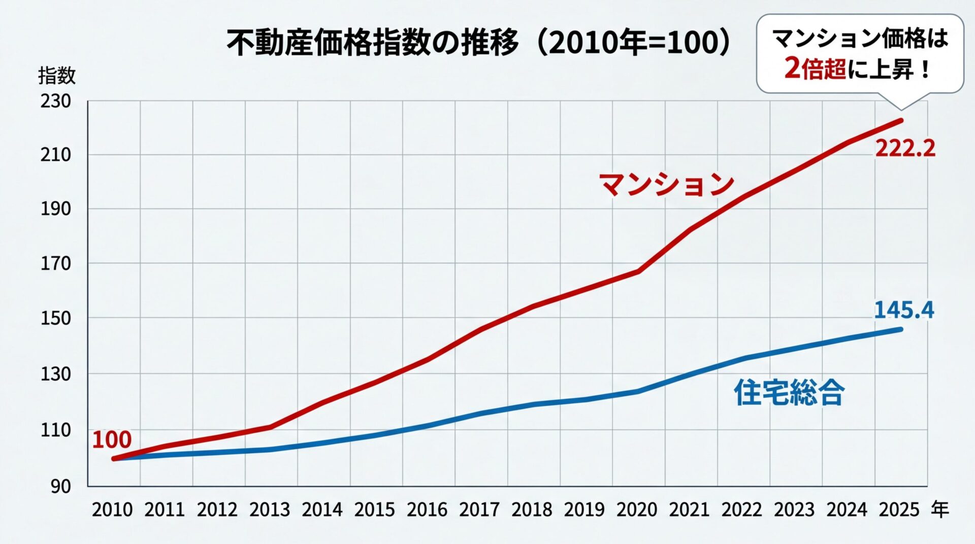 タイトル: 不動産価格指数の推移(2010年=100)。縦軸が指数、横軸が年(2010〜2025年)の折れ線グラフ。青線: 住宅総合(145.4)、赤線: マンション(222.2)。2013年以降の上昇トレンドが明確に分かる。右上に「マンション価格は2倍超に上昇!」の吹き出し