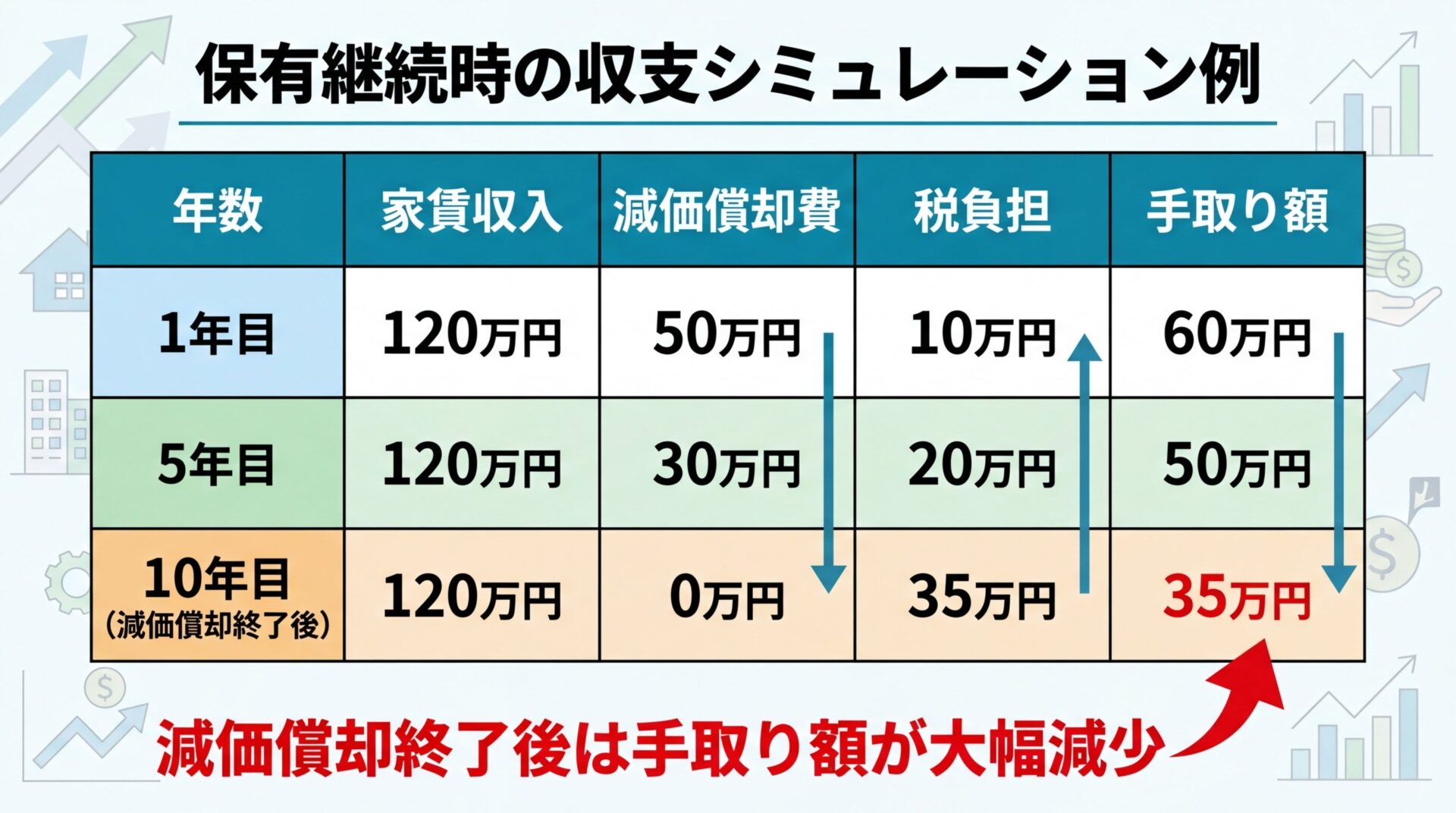 タイトル: 保有継続時の収支シミュレーション例。5列の表: ヘッダー行: 年数 | 家賃収入 | 減価償却費 | 税負担 | 手取り額。行1: 1年目 | 120万円 | 50万円 | 10万円 | 60万円。行2: 5年目 | 120万円 | 30万円 | 20万円 | 50万円。行3: 10年目(減価償却終了後) | 120万円 | 0万円 | 35万円 | 35万円。下部に「減価償却終了後は手取り額が大幅減少」の注記
