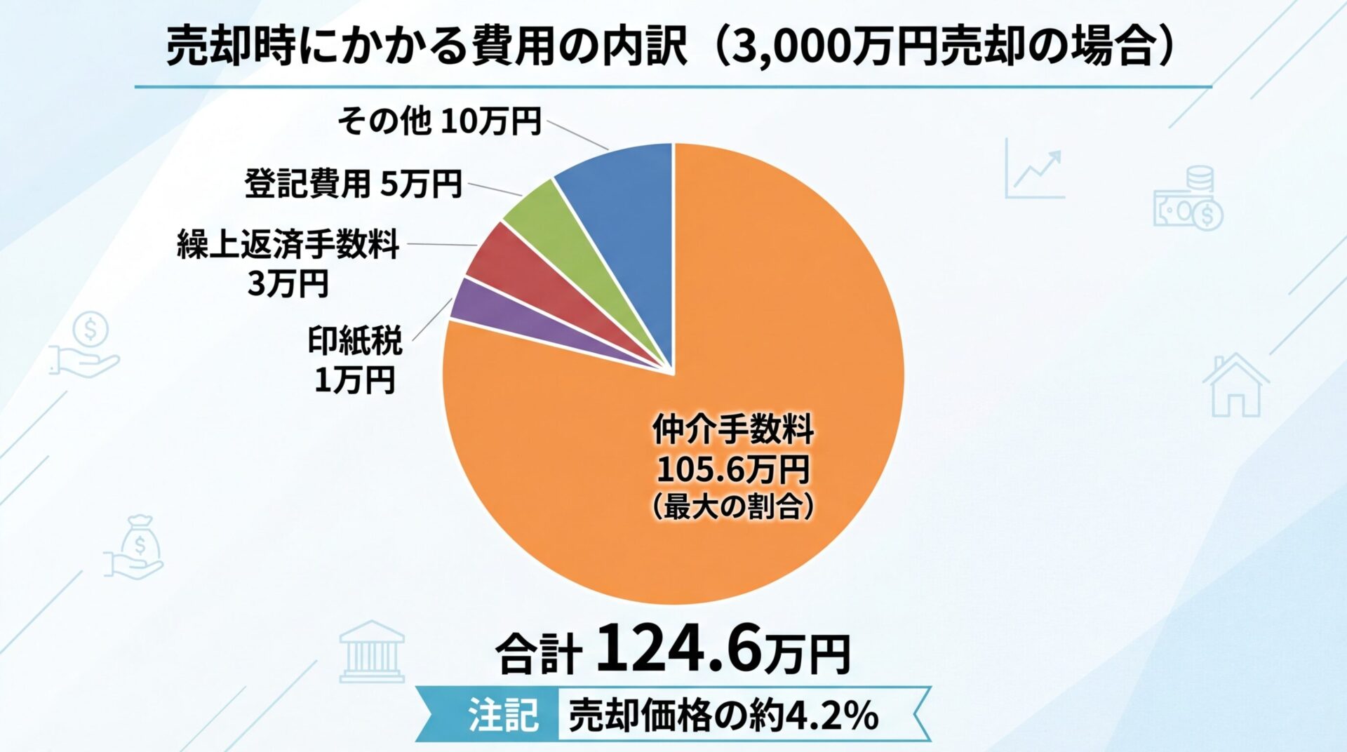 タイトル: 売却時にかかる費用の内訳(3,000万円売却の場合)。円グラフで: 仲介手数料105.6万円(最大の割合)、登記費用5万円、印紙税1万円、繰上返済手数料3万円、その他10万円。合計124.6万円。下部に「売却価格の約4.2%」の注記
