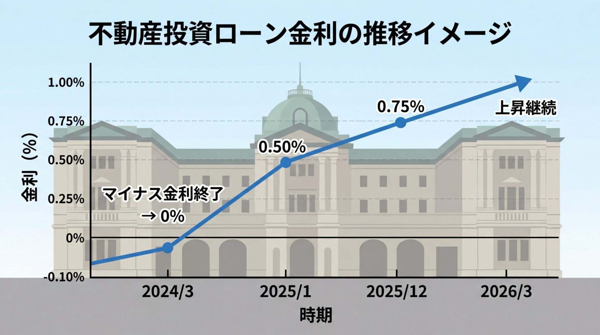 タイトル: 不動産投資ローン金利の推移イメージ。折れ線グラフで2024年3月から2026年3月までの政策金利推移を表示。横軸: 時期（2024/3、2025/1、2025/12、2026/3）、縦軸: 金利（%）。折れ線: 2024/3マイナス金利終了&rarr;0%、2025/1&rarr;0.50%、2025/12&rarr;0.75%、2026/3&rarr;上昇継続の矢印。背景に日銀のビルシルエット
