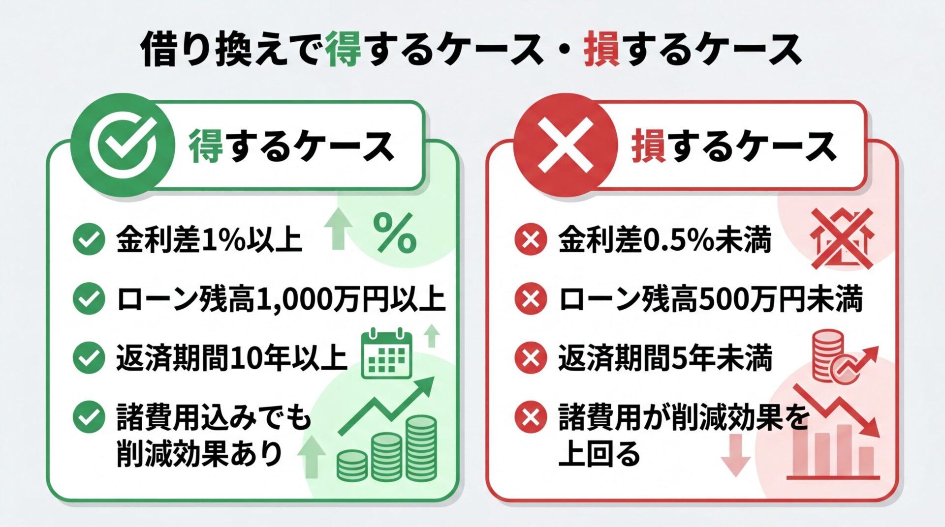 タイトル: 借り換えで得するケース・損するケース。横並び2カード比較。左カード（丸アイコン）ヘッダー: 得するケース、項目: 金利差1%以上・ローン残高1,000万円以上・返済期間10年以上・諸費用込みでも削減効果あり。右カード（バツアイコン）ヘッダー: 損するケース、項目: 金利差0.5%未満・ローン残高500万円未満・返済期間5年未満・諸費用が削減効果を上回る