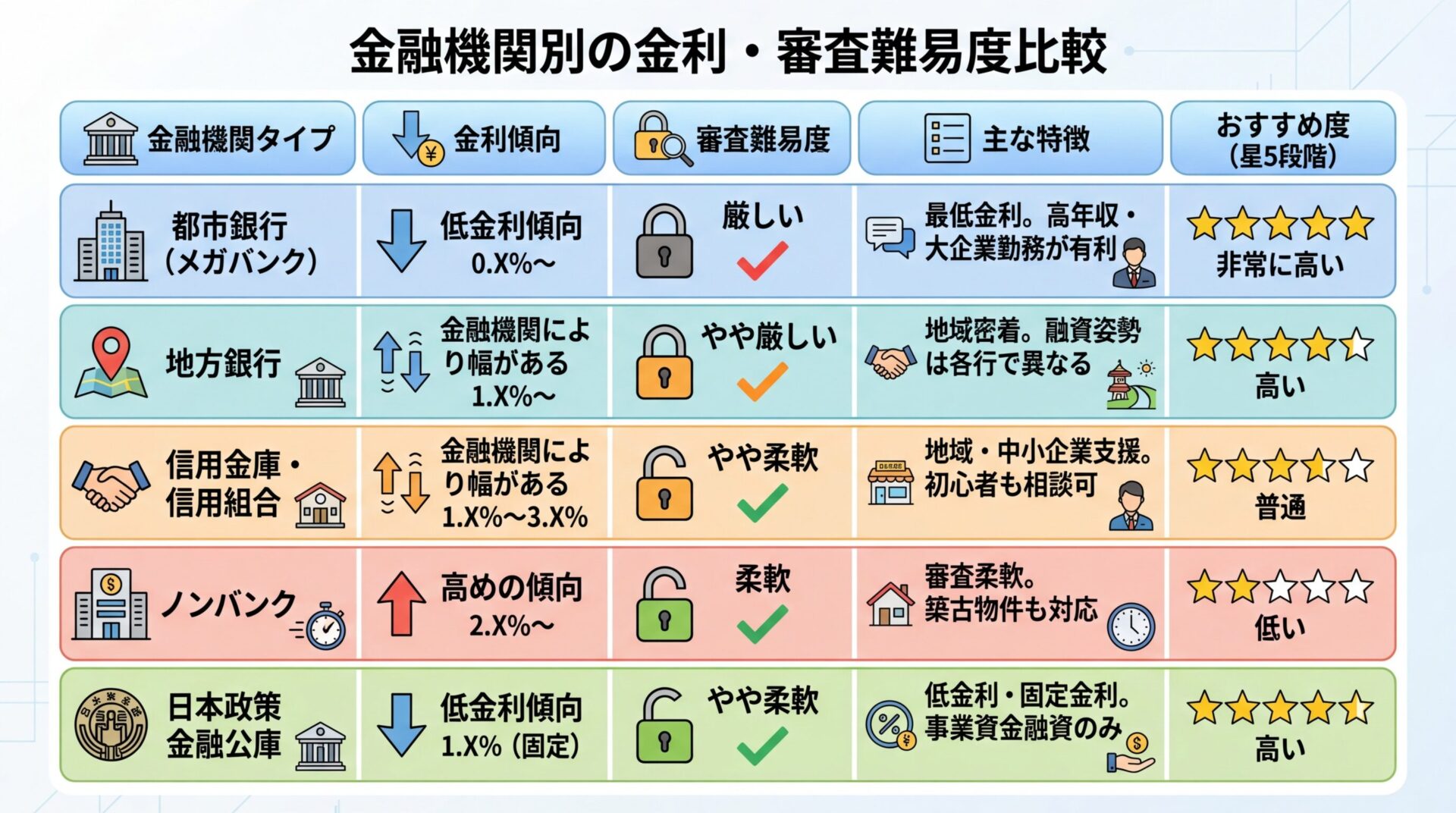 タイトル: 金融機関別の金利・審査難易度比較。5列の表形式。ヘッダー行: 金融機関タイプ | 金利傾向 | 審査難易度 | 主な特徴 | おすすめ度（星5段階）。行1: 都市銀行（メガバンク） | 低金利傾向 | 厳しい | 最低金利。高年収・大企業勤務が有利 | ★★★★★。行2: 地方銀行 | 金融機関により幅がある | やや厳しい | 地域密着。融資姿勢は各行で異なる | ★★★★☆。行3: 信用金庫・信用組合 | 金融機関により幅がある | やや柔軟 | 地域・中小企業支援。初心者も相談可 | ★★★☆☆。行4: ノンバンク | 高めの傾向 | 柔軟 | 審査柔軟。築古物件も対応 | ★★☆☆☆。行5: 日本政策金融公庫 | 低金利傾向 | やや柔軟 | 低金利・固定金利。事業資金融資のみ | ★★★★☆