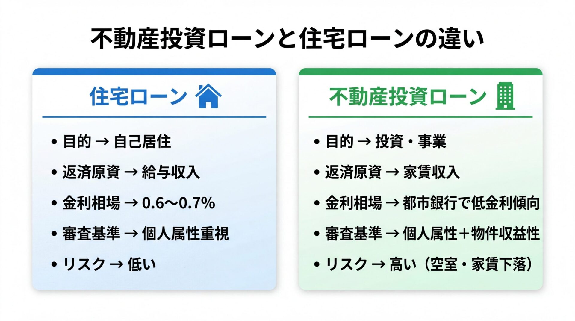 タイトル: 不動産投資ローンと住宅ローンの違い。横並び2カード比較。左カード（家のアイコン）ヘッダー: 住宅ローン、項目: 目的&rarr;自己居住、返済原資&rarr;給与収入、金利相場&rarr;0.6〜0.7%、審査基準&rarr;個人属性重視、リスク&rarr;低い。右カード（ビルのアイコン）ヘッダー: 不動産投資ローン、項目: 目的&rarr;投資・事業、返済原資&rarr;家賃収入、金利相場&rarr;都市銀行で低金利傾向、審査基準&rarr;個人属性＋物件収益性、リスク&rarr;高い（空室・家賃下落）