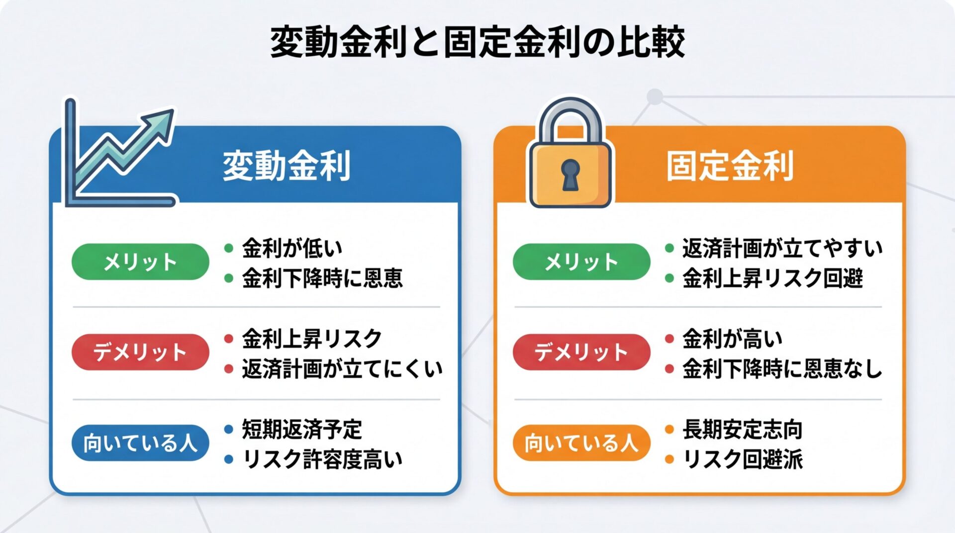 タイトル: 変動金利と固定金利の比較。横並び2カード。左カード（グラフ上昇のアイコン）ヘッダー: 変動金利、メリット: 金利が低い・金利下降時に恩恵、デメリット: 金利上昇リスク・返済計画が立てにくい、向いている人: 短期返済予定・リスク許容度高い。右カード（鍵のアイコン）ヘッダー: 固定金利、メリット: 返済計画が立てやすい・金利上昇リスク回避、デメリット: 金利が高い・金利下降時に恩恵なし、向いている人: 長期安定志向・リスク回避派