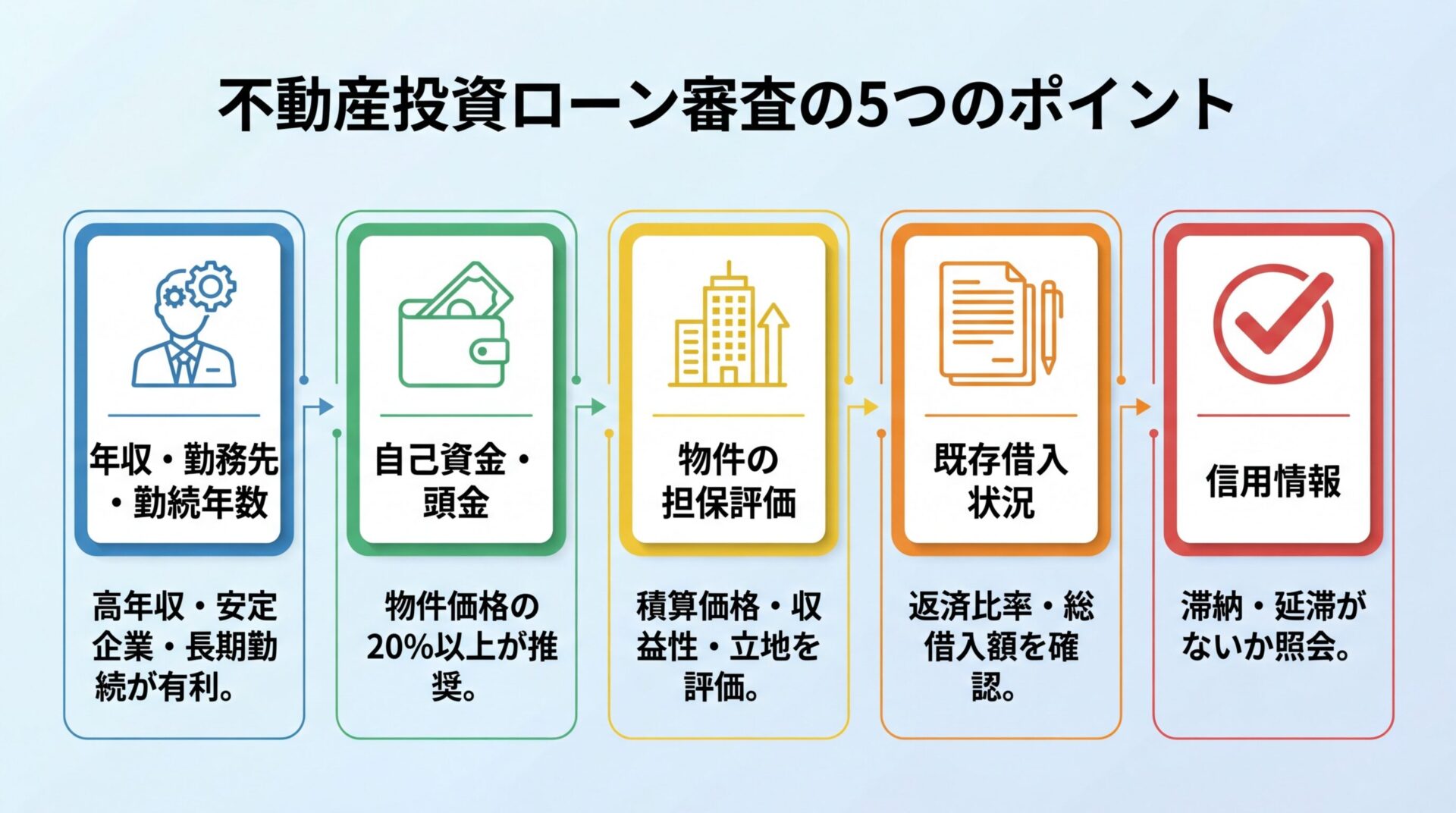 タイトル: 不動産投資ローン審査の5つのポイント。縦並び5カード。カード1（人物アイコン）ヘッダー: 年収・勤務先・勤続年数、説明: 高年収・安定企業・長期勤続が有利。カード2（財布アイコン）ヘッダー: 自己資金・頭金、説明: 物件価格の20%以上が推奨。カード3（ビルアイコン）ヘッダー: 物件の担保評価、説明: 積算価格・収益性・立地を評価。カード4（書類アイコン）ヘッダー: 既存借入状況、説明: 返済比率・総借入額を確認。カード5（チェックマークアイコン）ヘッダー: 信用情報、説明: 滞納・延滞がないか照会