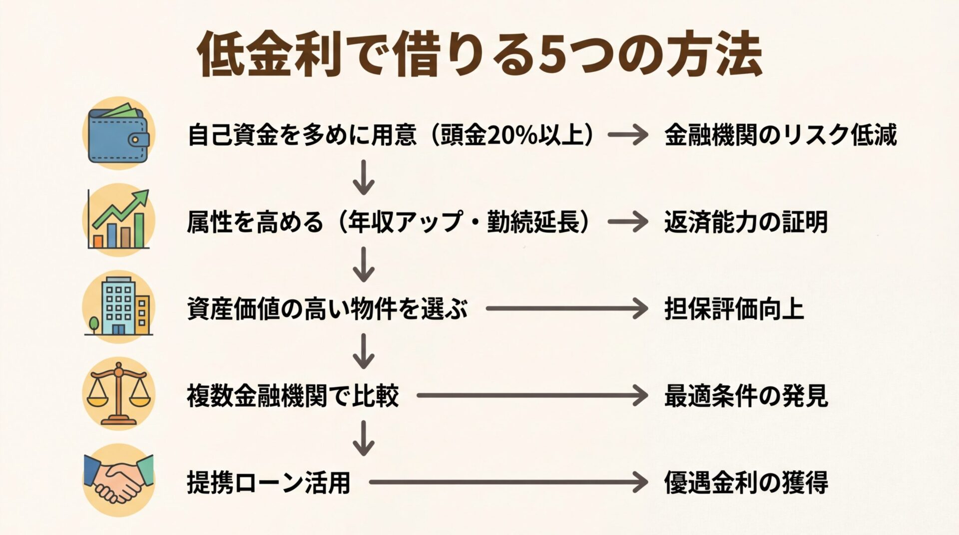 タイトル: 低金利で借りる5つの方法。縦並び5ステップのフロー図。ステップ1（財布アイコン）: 自己資金を多めに用意（頭金20%以上）&rarr; 金融機関のリスク低減。ステップ2（上昇グラフアイコン）: 属性を高める（年収アップ・勤続延長）&rarr; 返済能力の証明。ステップ3（ビルアイコン）: 資産価値の高い物件を選ぶ &rarr; 担保評価向上。ステップ4（天秤アイコン）: 複数金融機関で比較 &rarr; 最適条件の発見。ステップ5（握手アイコン）: 提携ローン活用 &rarr; 優遇金利の獲得