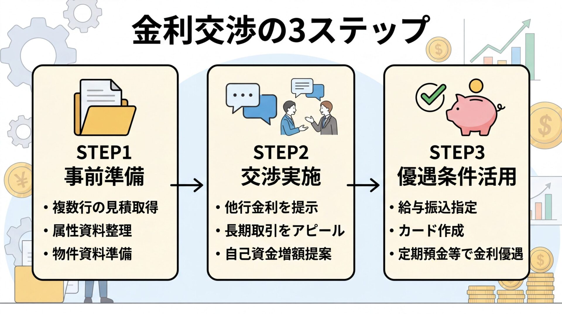 タイトル: 金利交渉の3ステップ。横並び3カード。カード1（書類アイコン）ヘッダー: STEP1 事前準備、内容: 複数行の見積取得・属性資料整理・物件資料準備。カード2（会話アイコン）ヘッダー: STEP2 交渉実施、内容: 他行金利を提示・長期取引をアピール・自己資金増額提案。カード3（チェックマークアイコン）ヘッダー: STEP3 優遇条件活用、内容: 給与振込指定・カード作成・定期預金等で金利優遇