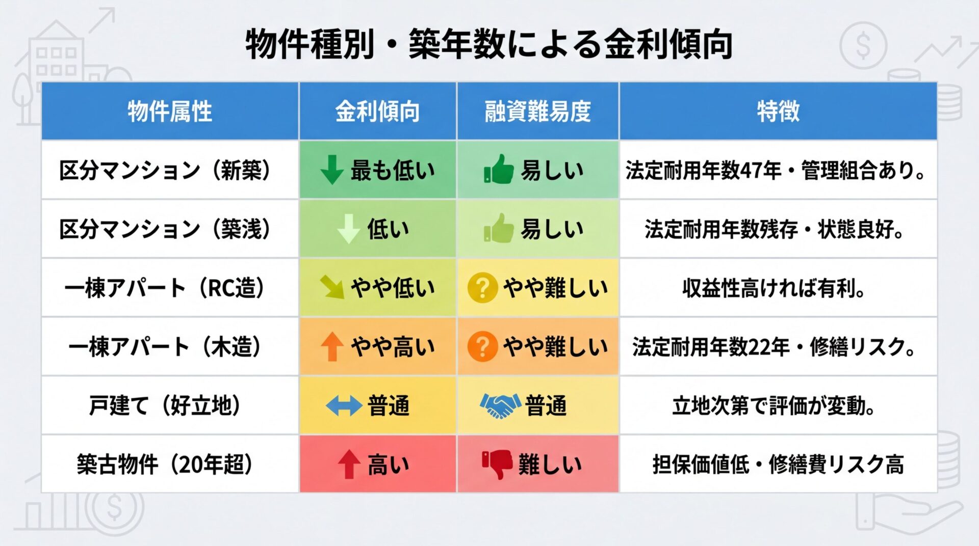 タイトル: 物件種別・築年数による金利傾向。3列の表形式。ヘッダー行: 物件属性 | 金利傾向 | 融資難易度 | 特徴。行1: 区分マンション（新築） | 最も低い | 易しい | 法定耐用年数47年・管理組合あり。行2: 区分マンション（築浅） | 低い | 易しい | 法定耐用年数残存・状態良好。行3: 一棟アパート（RC造） | やや低い | やや難しい | 収益性高ければ有利。行4: 一棟アパート（木造） | やや高い | やや難しい | 法定耐用年数22年・修繕リスク。行5: 戸建て（好立地） | 普通 | 普通 | 立地次第で評価が変動。行6: 築古物件（20年超） | 高い | 難しい | 担保価値低・修繕費リスク高