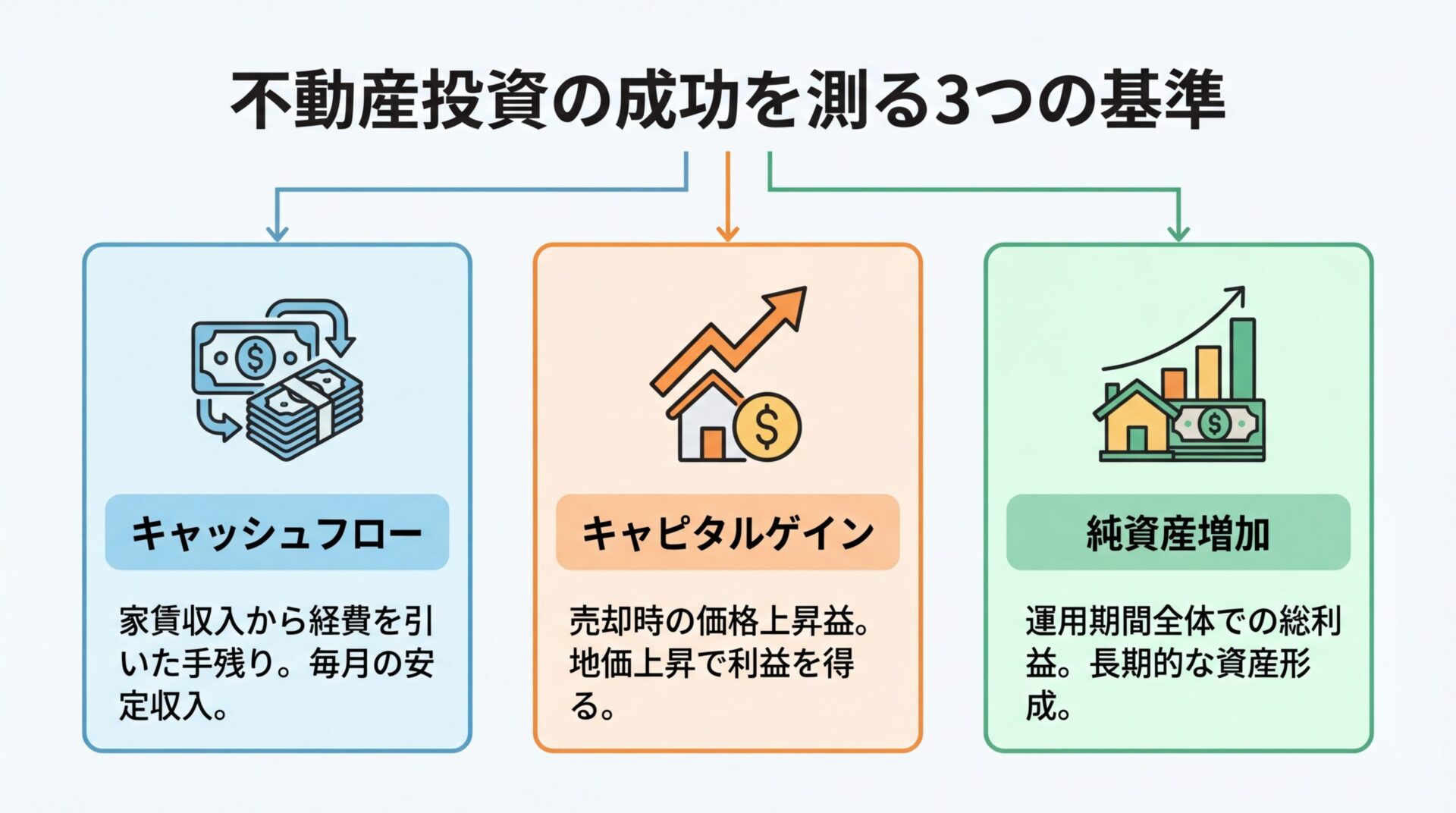 タイトル: 不動産投資の成功を測る3つの基準。横並び3カードで: カード1(お金が流れるアイコン)ヘッダー: キャッシュフロー、説明: 家賃収入から経費を引いた手残り。毎月の安定収入。カード2(上昇グラフのアイコン)ヘッダー: キャピタルゲイン、説明: 売却時の価格上昇益。地価上昇で利益を得る。カード3(資産増加のアイコン)ヘッダー: 純資産増加、説明: 運用期間全体での総利益。長期的な資産形成