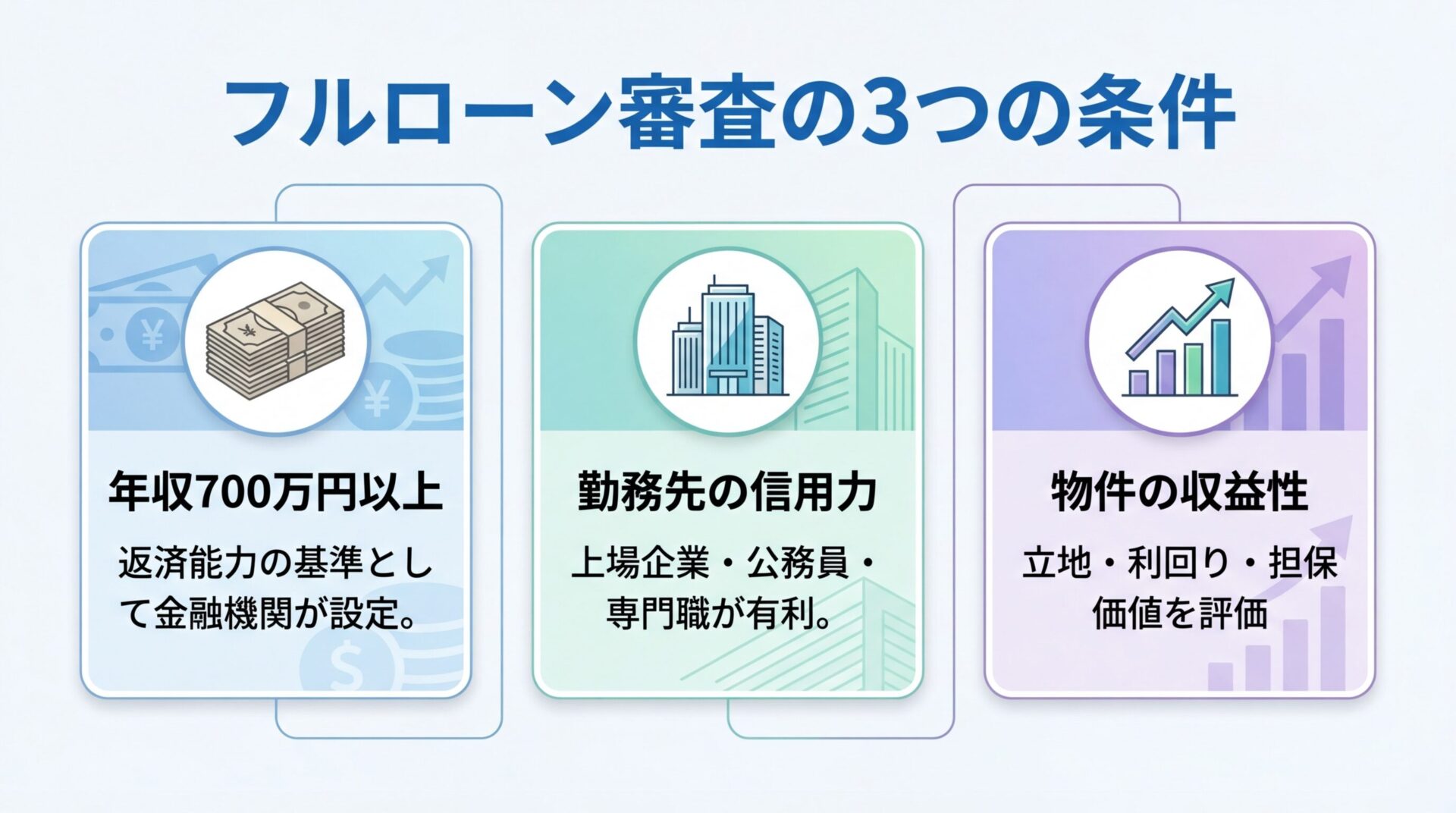 タイトル: フルローン審査の3つの条件。横並び3カードで: カード1(札束のアイコン)ヘッダー: 年収700万円以上、説明: 返済能力の基準として金融機関が設定。カード2(ビルのアイコン)ヘッダー: 勤務先の信用力、説明: 上場企業・公務員・専門職が有利。カード3(グラフのアイコン)ヘッダー: 物件の収益性、説明: 立地・利回り・担保価値を評価