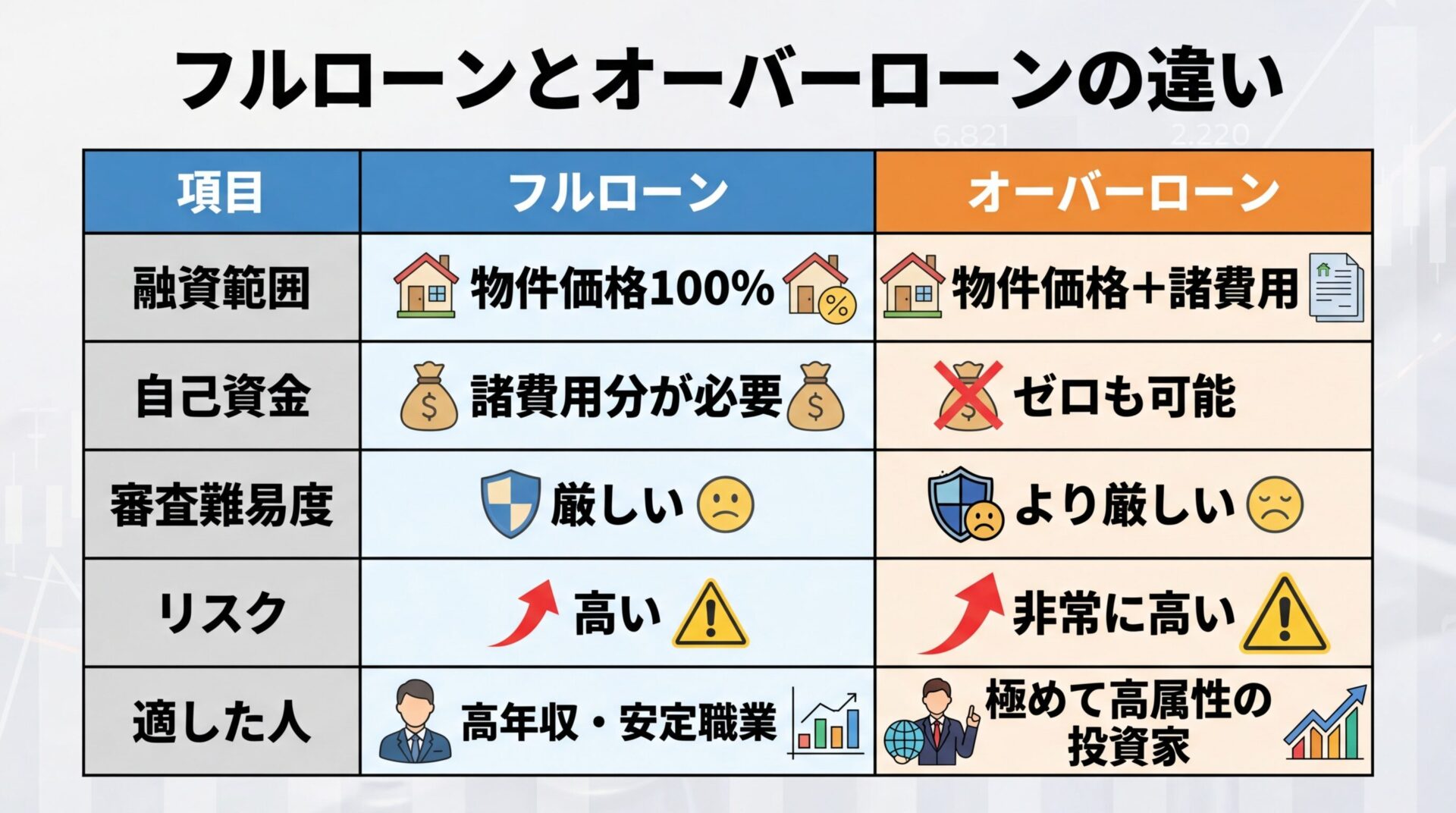 タイトル: フルローンとオーバーローンの違い。2列の比較表: ヘッダー行: 項目 | フルローン | オーバーローン。行1: 融資範囲 | 物件価格100% | 物件価格+諸費用。行2: 自己資金 | 諸費用分が必要 | ゼロも可能。行3: 審査難易度 | 厳しい | より厳しい。行4: リスク | 高い | 非常に高い。行5: 適した人 | 高年収・安定職業 | 極めて高属性の投資家
