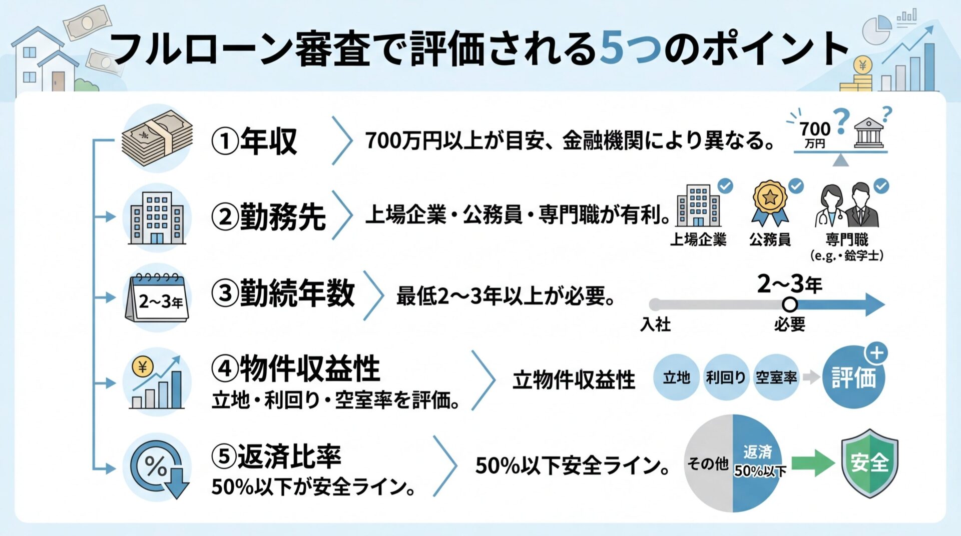 タイトル: フルローン審査で評価される5つのポイント。縦並びの5項目リスト: ①年収(札束アイコン): 700万円以上が目安、金融機関により異なる。②勤務先(ビルアイコン): 上場企業・公務員・専門職が有利。③勤続年数(カレンダーアイコン): 最低2~3年以上が必要。④物件収益性(グラフアイコン): 立地・利回り・空室率を評価。⑤返済比率(パーセントアイコン): 50%以下が安全ライン