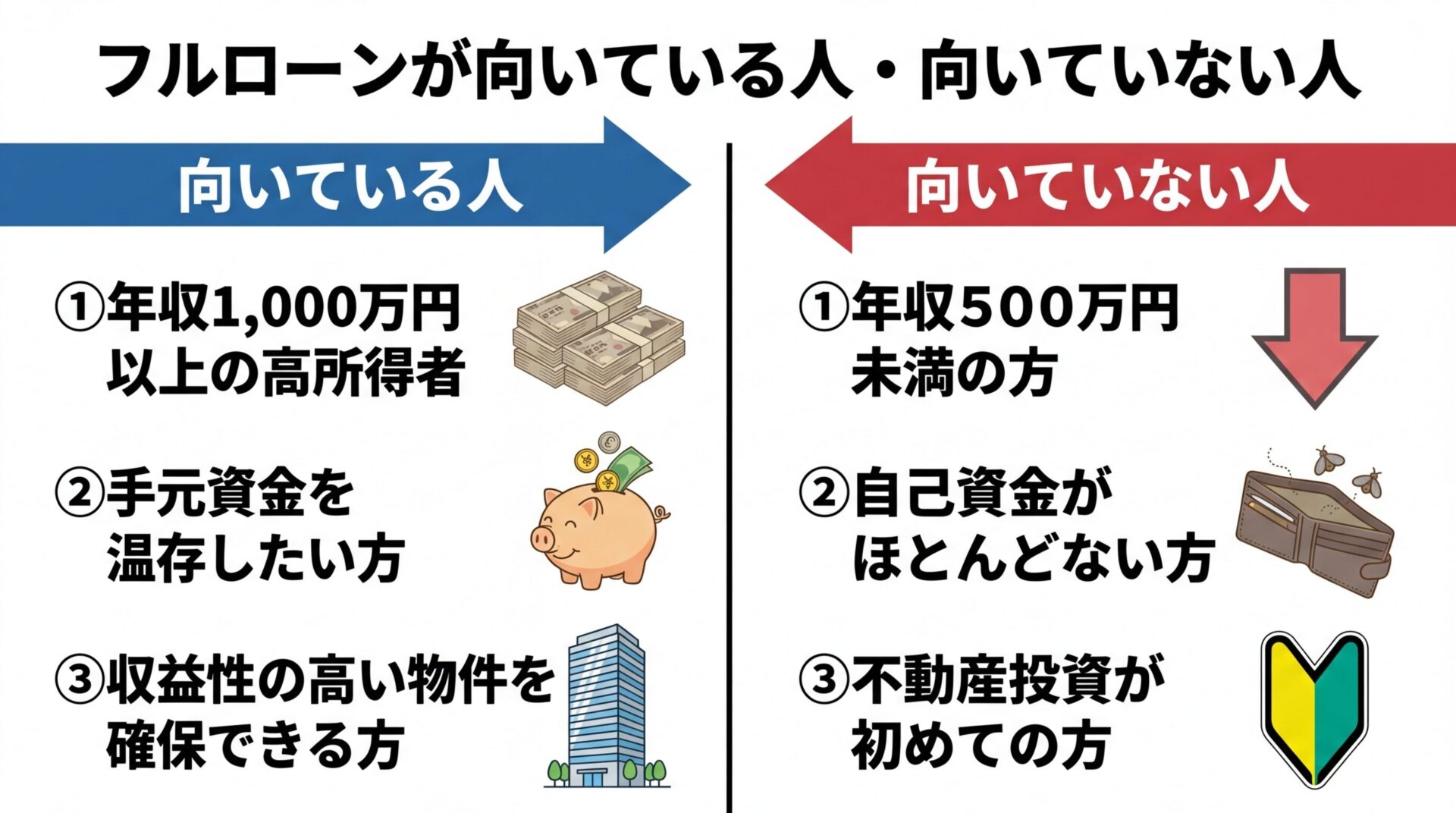 タイトル: フルローンが向いている人・向いていない人。左右2列の対比図: 左列(青の背景)向いている人: ①年収1,000万円以上の高所得者(札束のアイコン)、②手元資金を温存したい方(貯金箱のアイコン)、③収益性の高い物件を確保できる方(ビルのアイコン)。右列(赤の背景)向いていない人: ①年収500万円未満の方(下降矢印のアイコン)、②自己資金がほとんどない方(空の財布のアイコン)、③不動産投資が初めての方(初心者マークのアイコン)
