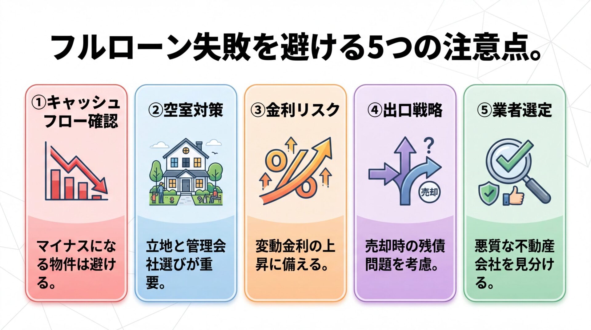 タイトル: フルローン失敗を避ける5つの注意点。縦並びの5項目リスト: ①キャッシュフロー確認(グラフアイコン): マイナスになる物件は避ける。②空室対策(家アイコン): 立地と管理会社選びが重要。③金利リスク(パーセントアイコン): 変動金利の上昇に備える。④出口戦略(矢印アイコン): 売却時の残債問題を考慮。⑤業者選定(チェックアイコン): 悪質な不動産会社を見分ける