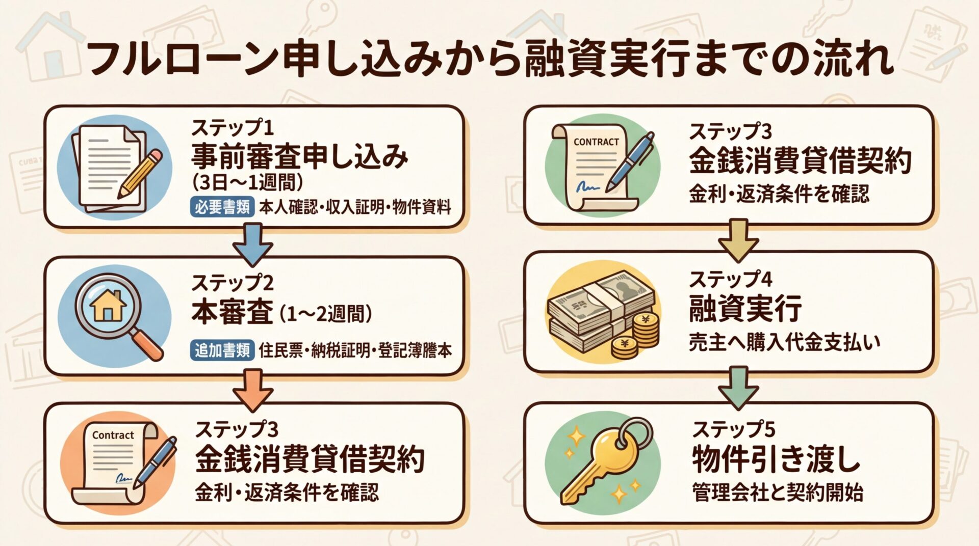 タイトル: フルローン申し込みから融資実行までの流れ。縦並びの5ステップフロー図: ステップ1(書類アイコン): 事前審査申し込み(3日〜1週間)、必要書類: 本人確認・収入証明・物件資料。矢印↓ ステップ2(虫眼鏡アイコン): 本審査(1〜2週間)、追加書類: 住民票・納税証明・登記簿謄本。矢印↓ ステップ3(契約書アイコン): 金銭消費貸借契約、金利・返済条件を確認。矢印↓ ステップ4(お金アイコン): 融資実行、売主へ購入代金支払い。矢印↓ ステップ5(鍵アイコン): 物件引き渡し、管理会社と契約開始