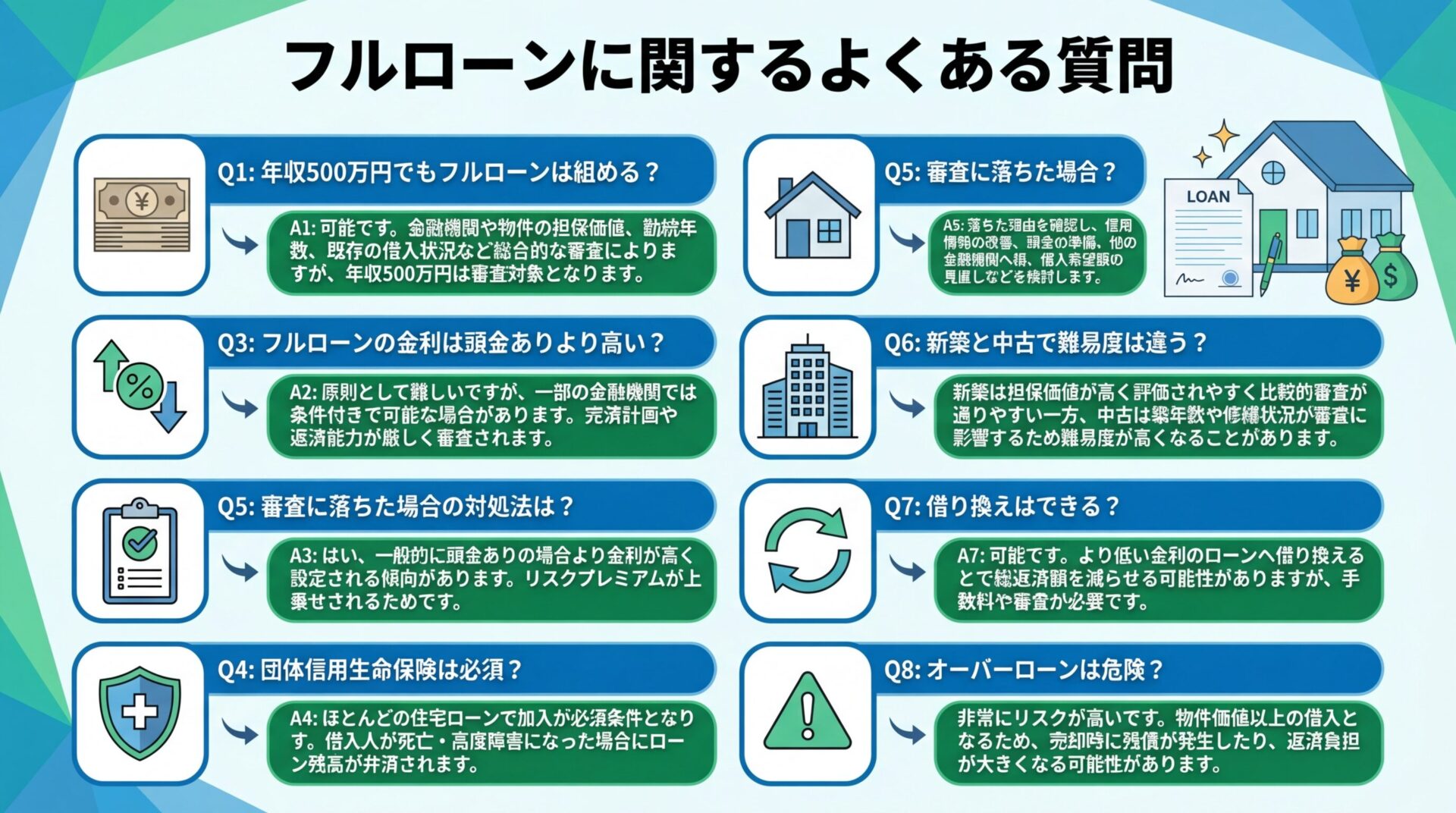 タイトル: フルローンに関するよくある質問。縦並びの8項目Q&Aリスト: Q1: 年収500万円でもフルローンは組める?(札束アイコン)。Q2: 既存の住宅ローンがある場合でも可能?(家アイコン)。Q3: フルローンの金利は頭金ありより高い?(パーセントアイコン)。Q4: 団体信用生命保険は必須?(盾アイコン)。Q5: 審査に落ちた場合の対処法は?(チェックリストアイコン)。Q6: 新築と中古で難易度は違う?(ビルアイコン)。Q7: 借り換えはできる?(矢印アイコン)。Q8: オーバーローンは危険?(警告アイコン)
