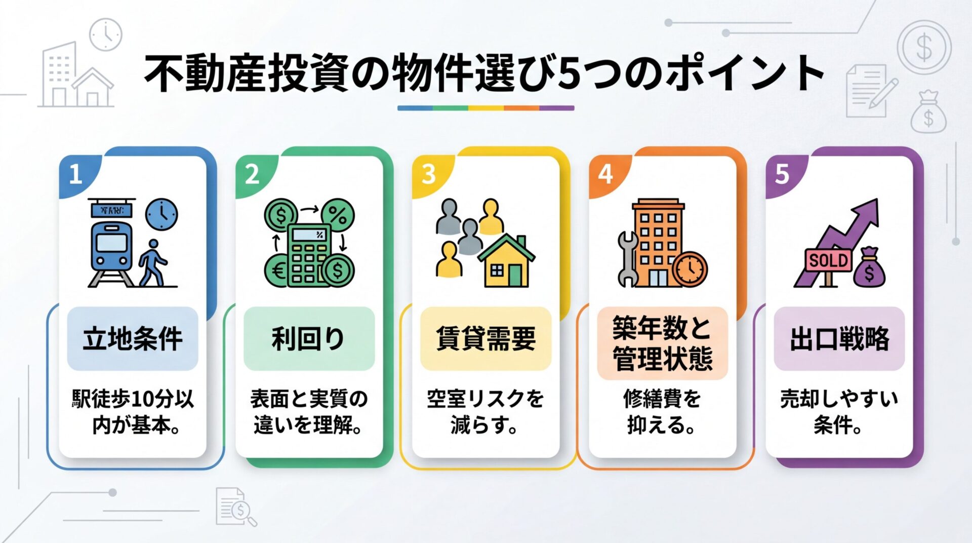 タイトル: 不動産投資の物件選び5つのポイント。横並び5カードで: カード1(駅のアイコン)ヘッダー: 立地条件、説明: 駅徒歩10分以内が基本。カード2(電卓のアイコン)ヘッダー: 利回り、説明: 表面と実質の違いを理解。カード3(人のアイコン)ヘッダー: 賃貸需要、説明: 空室リスクを減らす。カード4(建物のアイコン)ヘッダー: 築年数と管理状態、説明: 修繕費を抑える。カード5(矢印のアイコン)ヘッダー: 出口戦略、説明: 売却しやすい条件