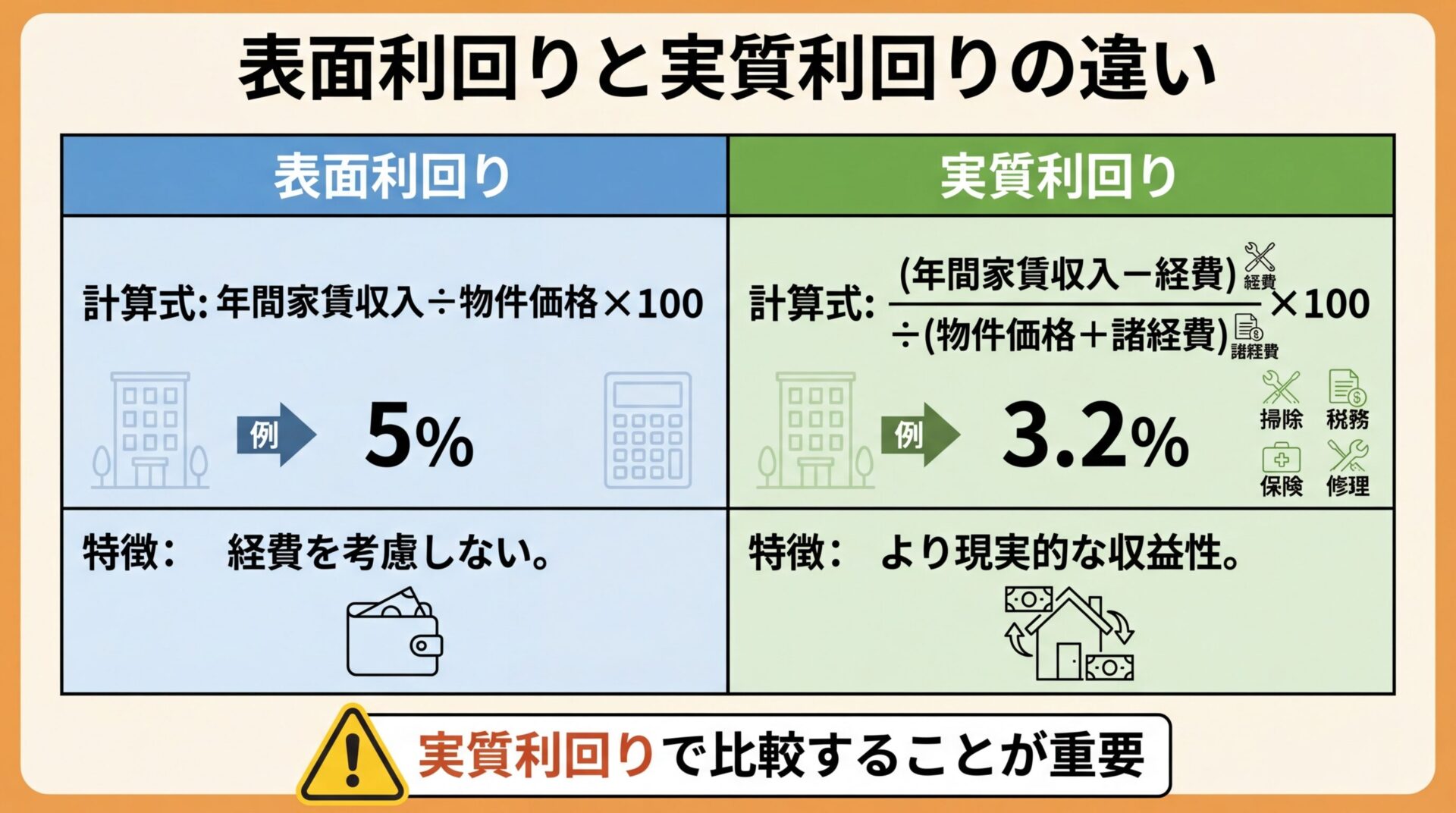 タイトル: 表面利回りと実質利回りの違い。2列の比較表: 列1(左)ヘッダー: 表面利回り、計算式: 年間家賃収入 ÷ 物件価格 × 100、例: 5%、特徴: 経費を考慮しない。列2(右)ヘッダー: 実質利回り、計算式: (年間家賃収入−経費) ÷ (物件価格+諸経費) × 100、例: 3.2%、特徴: より現実的な収益性。下部に注意アイコンと「実質利回りで比較することが重要」