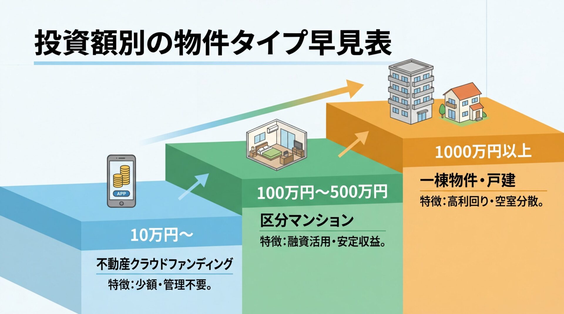 タイトル: 投資額別の物件タイプ早見表。3段の階段状レイアウトで: 段1(下)10万円〜、不動産クラウドファンディング、アイコン: スマホとコイン、特徴: 少額・管理不要。段2(中)100万円〜500万円、区分マンション、アイコン: マンション1室、特徴: 融資活用・安定収益。段3(上)1000万円以上、一棟物件・戸建、アイコン: ビル全体、特徴: 高利回り・空室分散