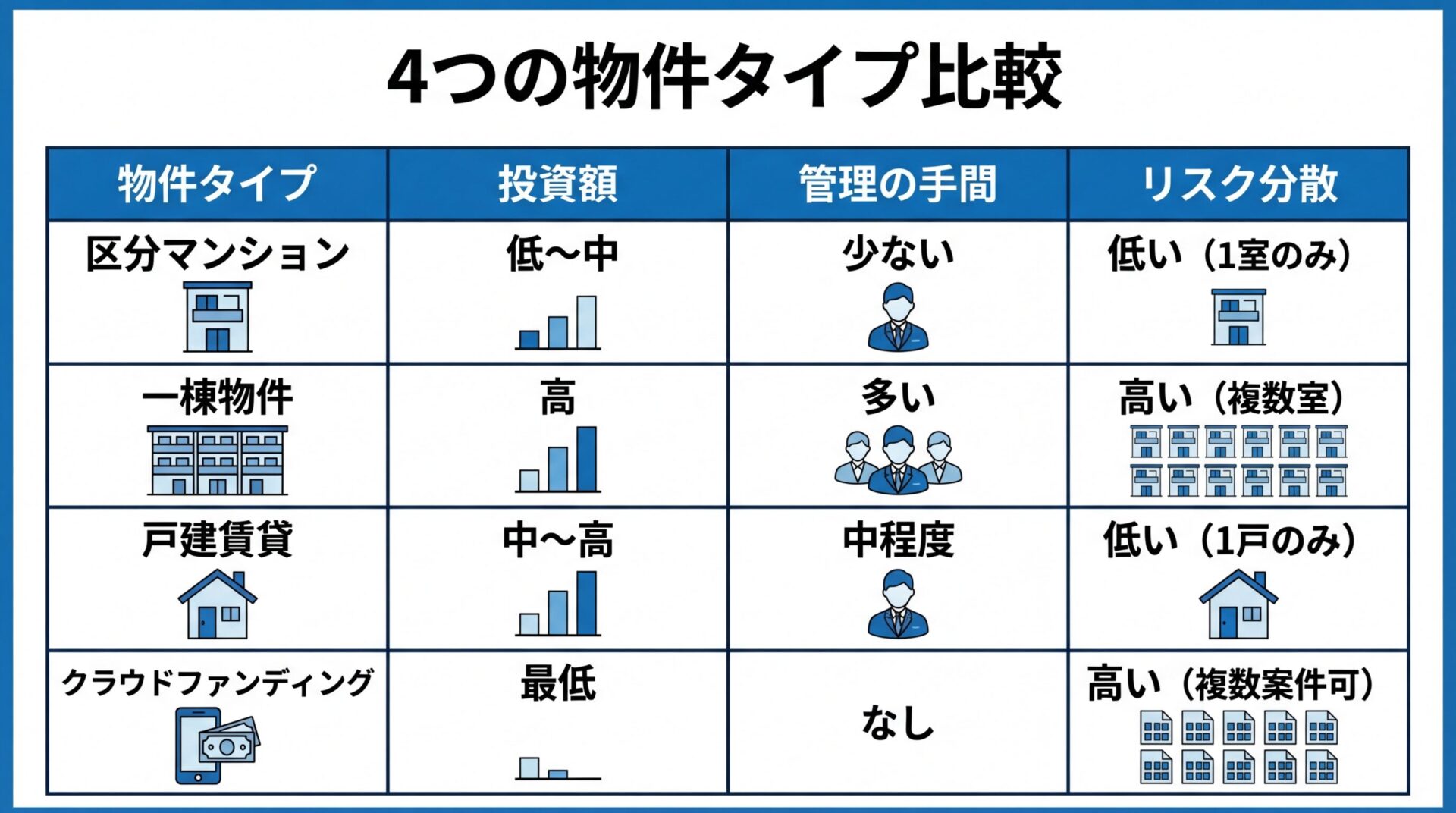 タイトル: 4つの物件タイプ比較。4列の表: ヘッダー行: 物件タイプ | 投資額 | 管理の手間 | リスク分散。行1: 区分マンション | 低〜中 | 少ない | 低い(1室のみ)。行2: 一棟物件 | 高 | 多い | 高い(複数室)。行3: 戸建賃貸 | 中〜高 | 中程度 | 低い(1戸のみ)。行4: クラウドファンディング | 最低 | なし | 高い(複数案件可)