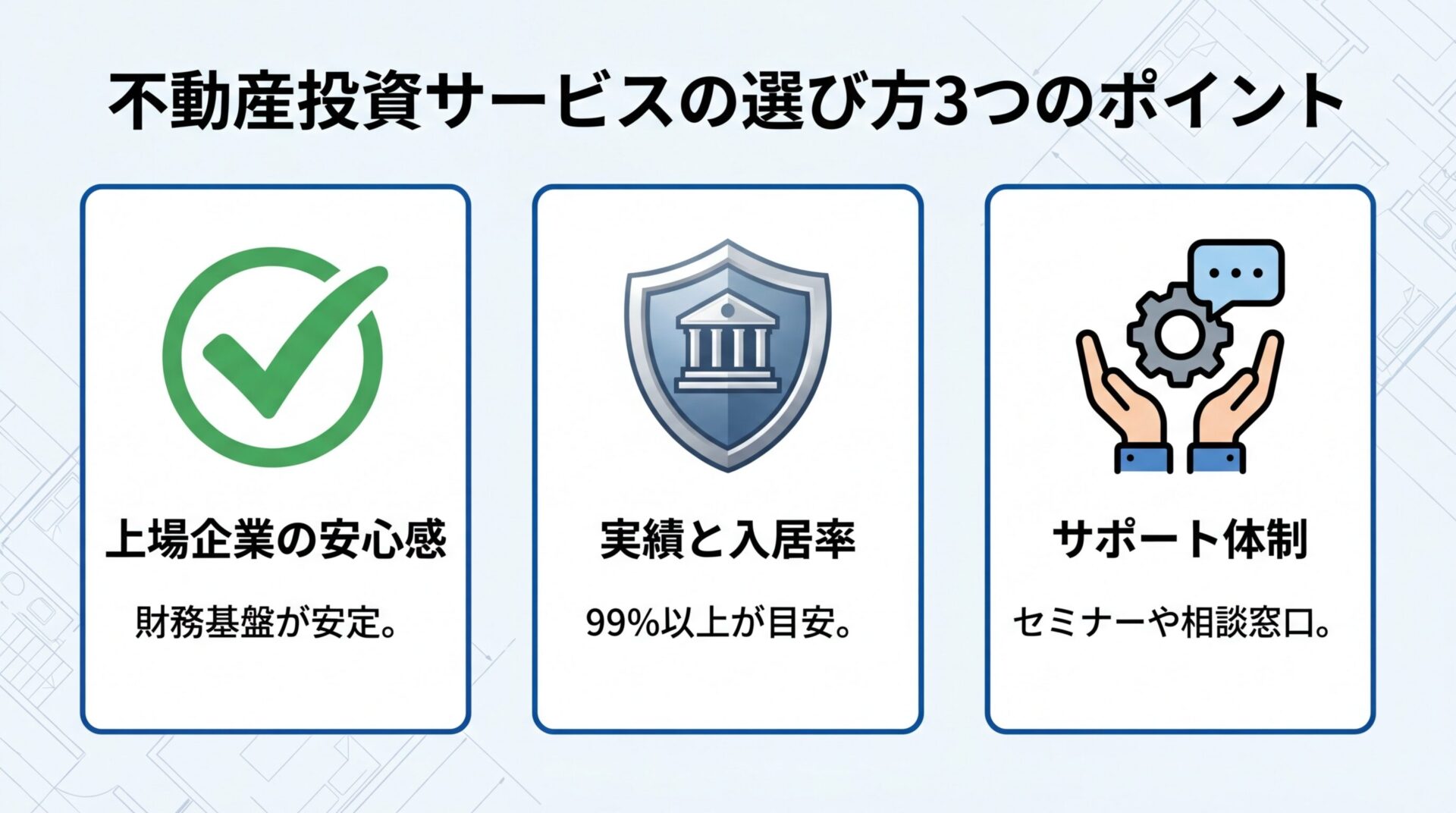 タイトル: 不動産投資サービスの選び方3つのポイント。横並び3カードで: カード1(チェックアイコン)ヘッダー: 上場企業の安心感、説明: 財務基盤が安定。カード2(盾のアイコン)ヘッダー: 実績と入居率、説明: 99%以上が目安。カード3(サポートアイコン)ヘッダー: サポート体制、説明: セミナーや相談窓口