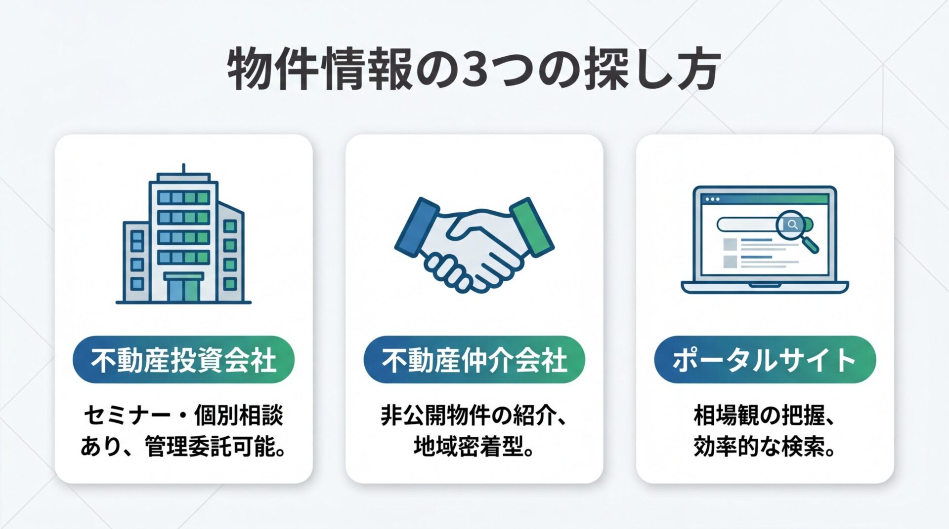 タイトル: 物件情報の3つの探し方。横並び3カードで: カード1(建物のアイコン)ヘッダー: 不動産投資会社、説明: セミナー・個別相談あり、管理委託可能。カード2(握手のアイコン)ヘッダー: 不動産仲介会社、説明: 非公開物件の紹介、地域密着型。カード3(パソコンのアイコン)ヘッダー: ポータルサイト、説明: 相場観の把握、効率的な検索