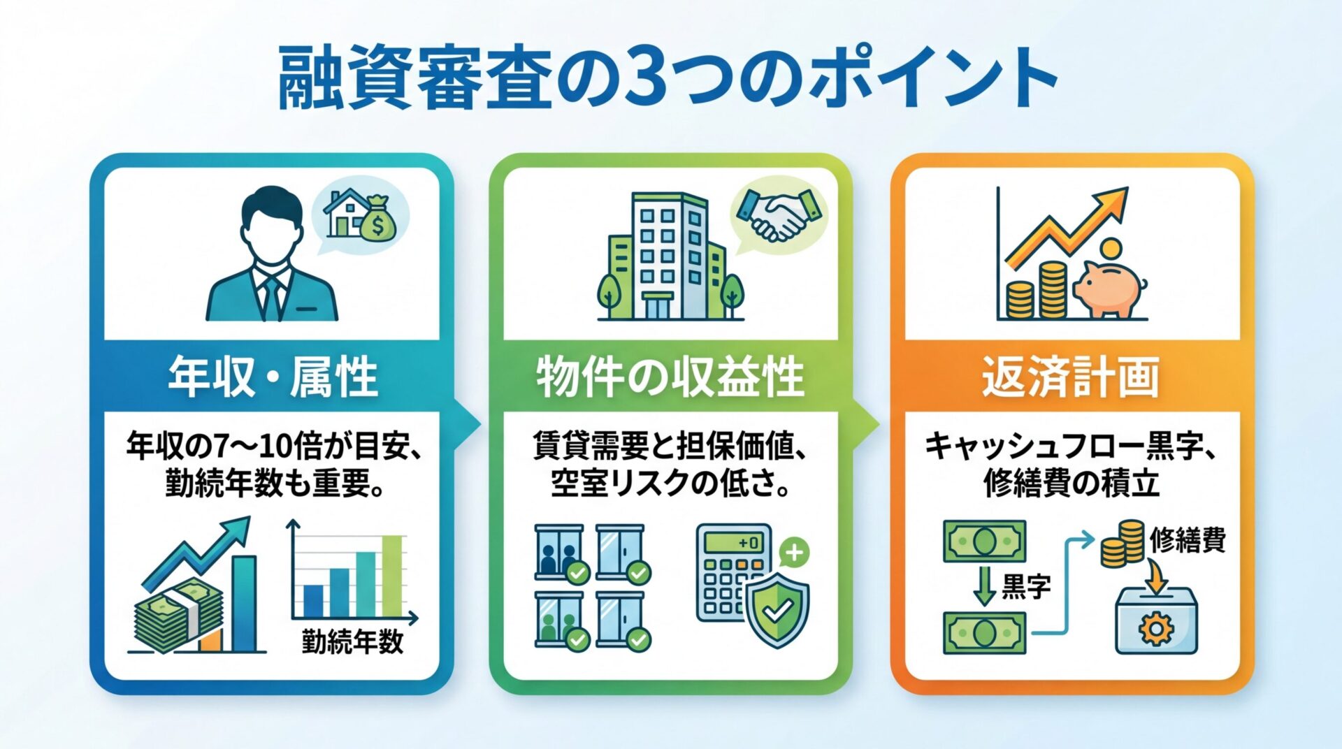 タイトル: 融資審査の3つのポイント。横並び3カードで: カード1(人のアイコン)ヘッダー: 年収・属性、説明: 年収の7〜10倍が目安、勤続年数も重要。カード2(建物のアイコン)ヘッダー: 物件の収益性、説明: 賃貸需要と担保価値、空室リスクの低さ。カード3(グラフのアイコン)ヘッダー: 返済計画、説明: キャッシュフロー黒字、修繕費の積立