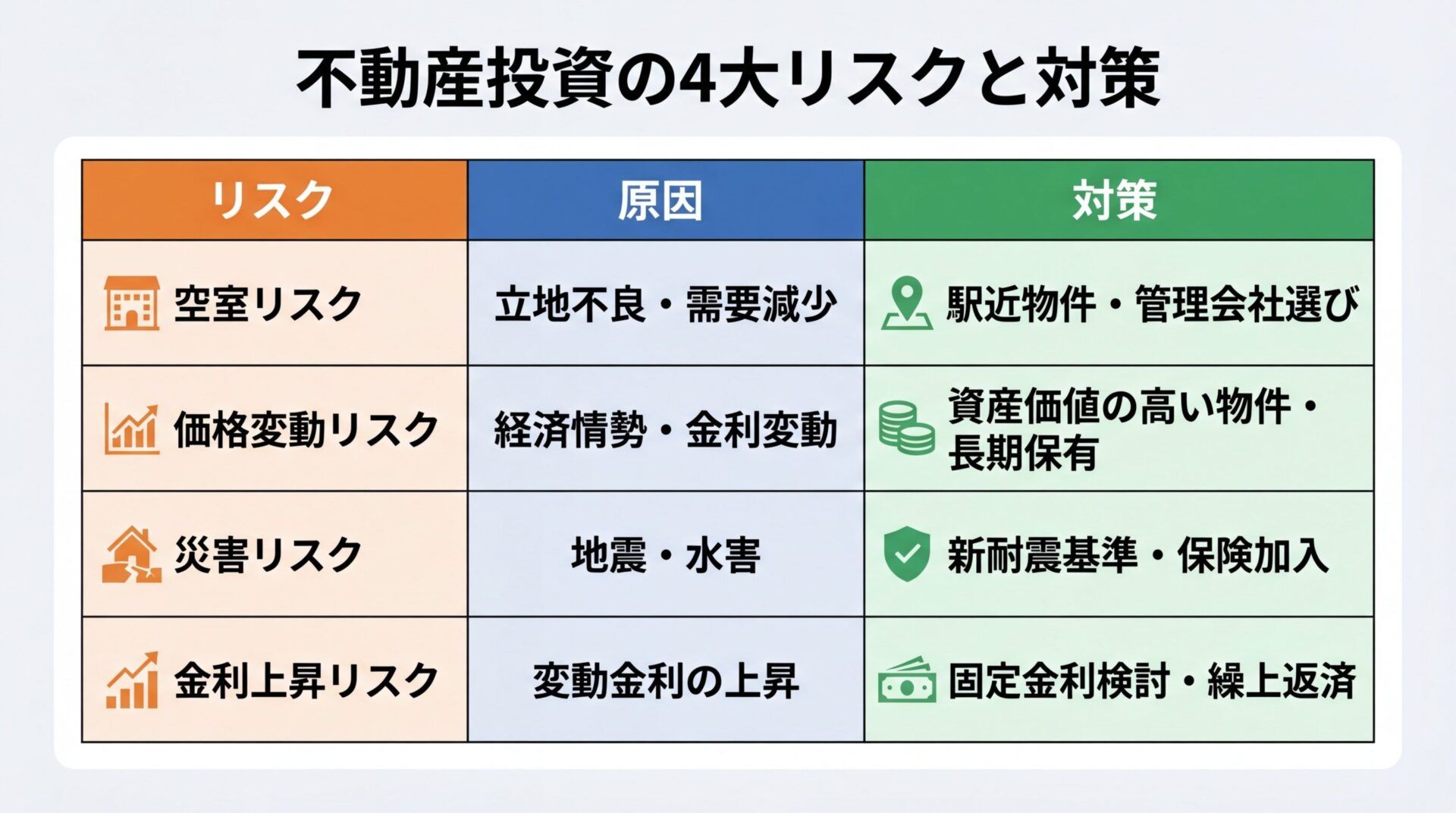 タイトル: 不動産投資の4大リスクと対策。4行の表: ヘッダー行: リスク | 原因 | 対策。行1: 空室リスク | 立地不良・需要減少 | 駅近物件・管理会社選び。行2: 価格変動リスク | 経済情勢・金利変動 | 資産価値の高い物件・長期保有。行3: 災害リスク | 地震・水害 | 新耐震基準・保険加入。行4: 金利上昇リスク | 変動金利の上昇 | 固定金利検討・繰上返済