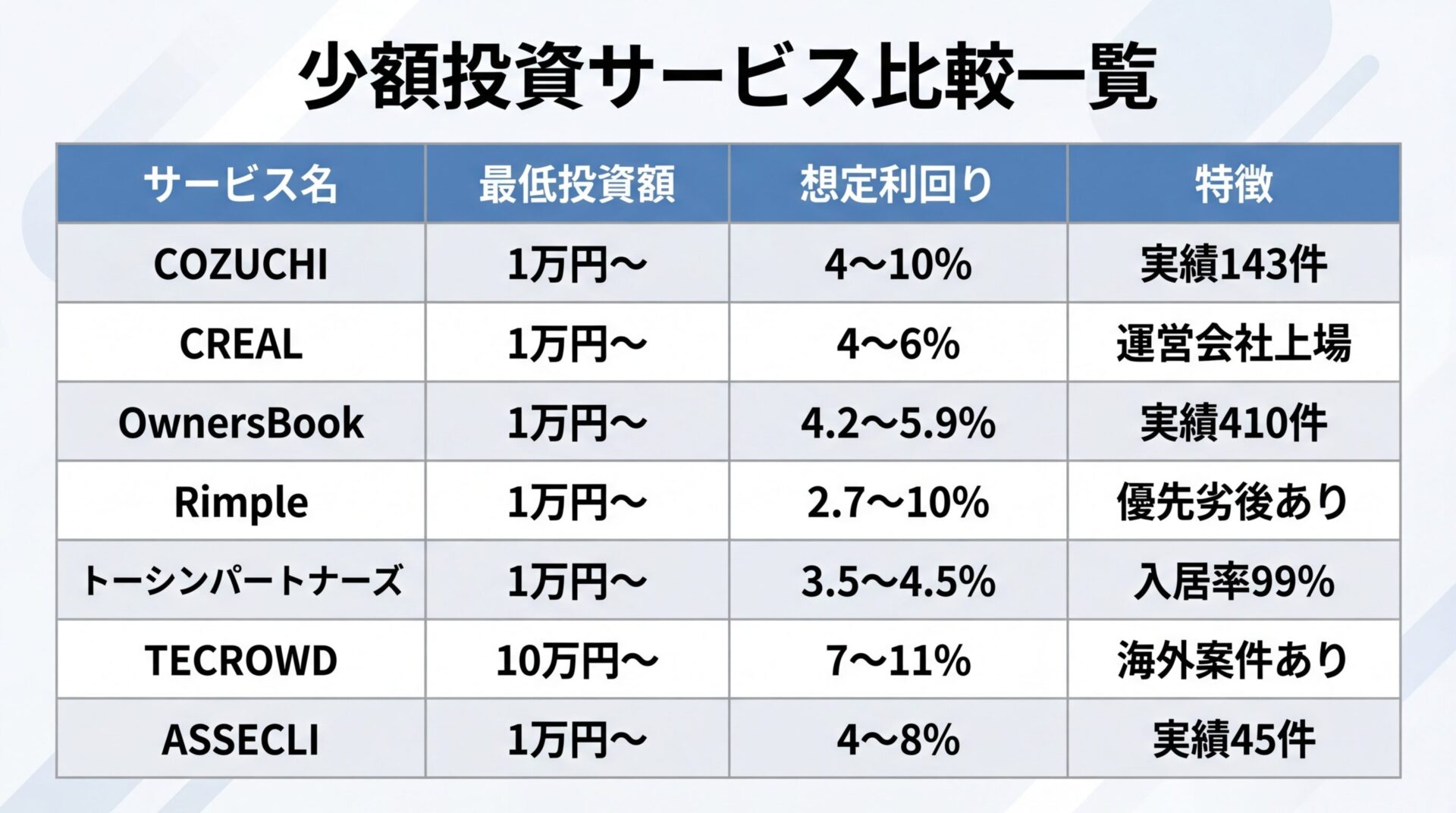 タイトル: 少額投資サービス比較一覧。7行×4列の表形式。ヘッダー行: サービス名 | 最低投資額 | 想定利回り | 特徴。行1: COZUCHI | 1万円〜 | 4〜10% | 実績143件。行2: CREAL | 1万円〜 | 4〜6% | 運営会社上場。行3: OwnersBook | 1万円〜 | 4.2〜5.9% | 実績410件。行4: Rimple | 1万円〜 | 2.7〜10% | 優先劣後あり。行5: トーシンパートナーズ | 1万円〜 | 3.5〜4.5% | 入居率99%。行6: TECROWD | 10万円〜 | 7〜11% | 海外案件あり。行7: ASSECLI | 1万円〜 | 4〜8% | 実績45件