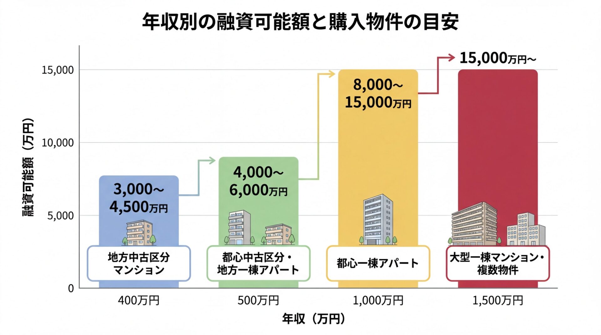 タイトル: 年収別の融資可能額と購入物件の目安。4段階の棒グラフ。横軸: 年収(400万円、500万円、1,000万円、1,500万円)。縦軸: 融資可能額(万円)。棒1: 年収400万円→融資可能額3,000〜4,500万円、下に「地方中古区分マンション」。棒2: 年収500万円→融資可能額4,000〜6,000万円、下に「都心中古区分・地方一棟アパート」。棒3: 年収1,000万円→融資可能額8,000〜15,000万円、下に「都心一棟アパート」。棒4: 年収1,500万円→融資可能額15,000万円〜、下に「大型一棟マンション・複数物件」