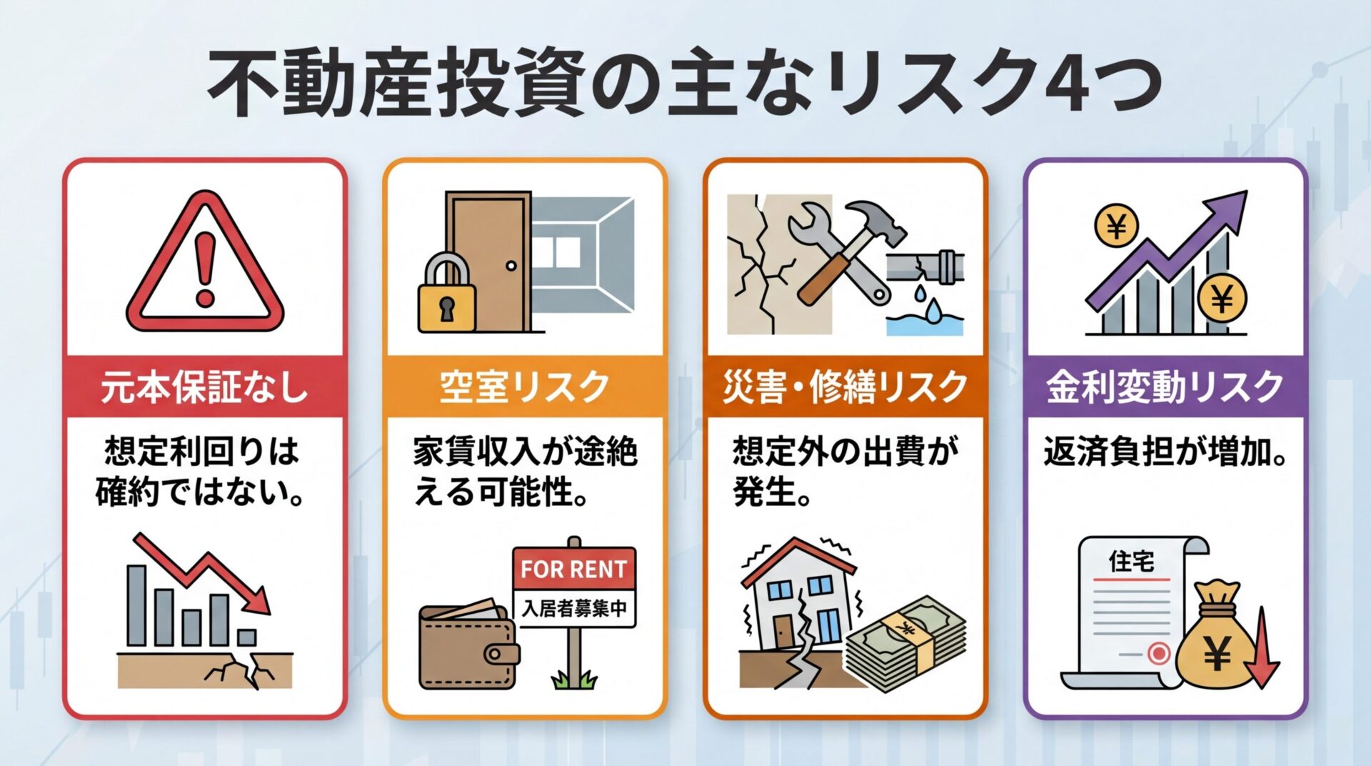 タイトル: 不動産投資の主なリスク4つ。4つのカードを横並びで表示。カード1(警告アイコン): 元本保証なし、説明: 想定利回りは確約ではない。カード2(空室アイコン): 空室リスク、説明: 家賃収入が途絶える可能性。カード3(修繕アイコン): 災害・修繕リスク、説明: 想定外の出費が発生。カード4(金利上昇アイコン): 金利変動リスク、説明: 返済負担が増加
