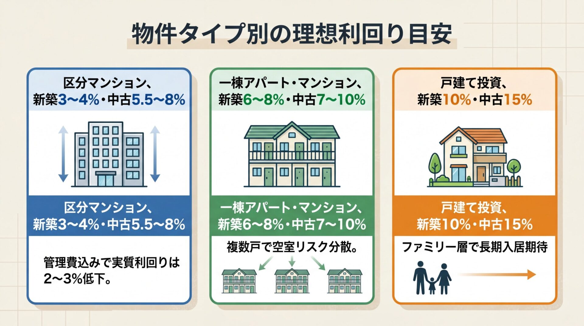 タイトル: 物件タイプ別の理想利回り目安。横並び3カードで: カード1(ビルのアイコン)ヘッダー: 区分マンション、新築3〜4%・中古5.5〜8%、説明: 管理費込みで実質利回りは2〜3%低下。カード2(アパートのアイコン)ヘッダー: 一棟アパート・マンション、新築6〜8%・中古7〜10%、説明: 複数戸で空室リスク分散。カード3(戸建てのアイコン)ヘッダー: 戸建て投資、新築10%・中古15%、説明: ファミリー層で長期入居期待