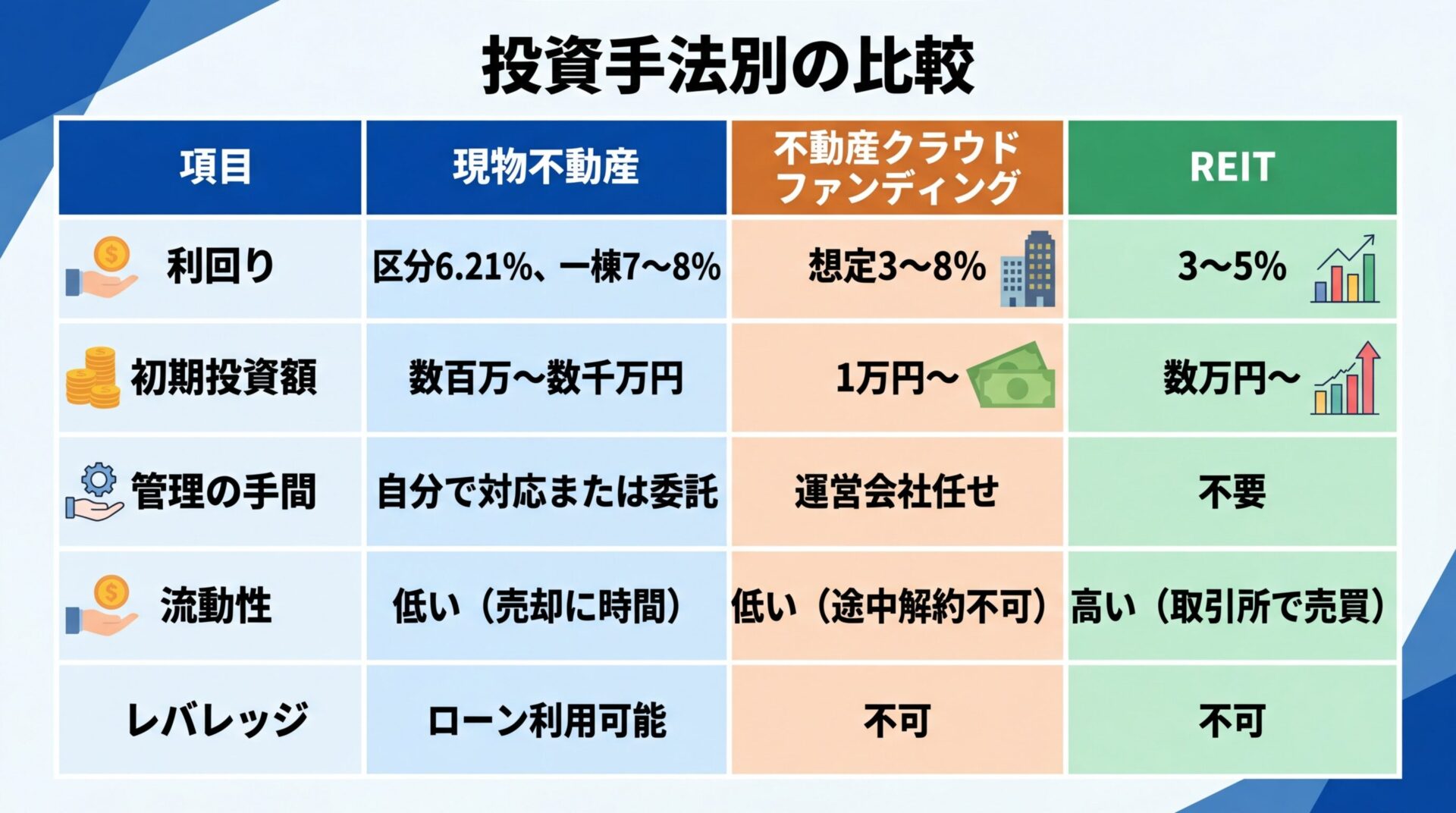 タイトル: 投資手法別の比較。4列の表: ヘッダー行: 項目 | 現物不動産 | 不動産クラウドファンディング | REIT。行1: 利回り | 区分6.21%、一棟7〜8% | 想定3〜8% | 3〜5%。行2: 初期投資額 | 数百万〜数千万円 | 1万円〜 | 数万円〜。行3: 管理の手間 | 自分で対応または委託 | 運営会社任せ | 不要。行4: 流動性 | 低い(売却に時間) | 低い(途中解約不可) | 高い(取引所で売買)。行5: レバレッジ | ローン利用可能 | 不可 | 不可