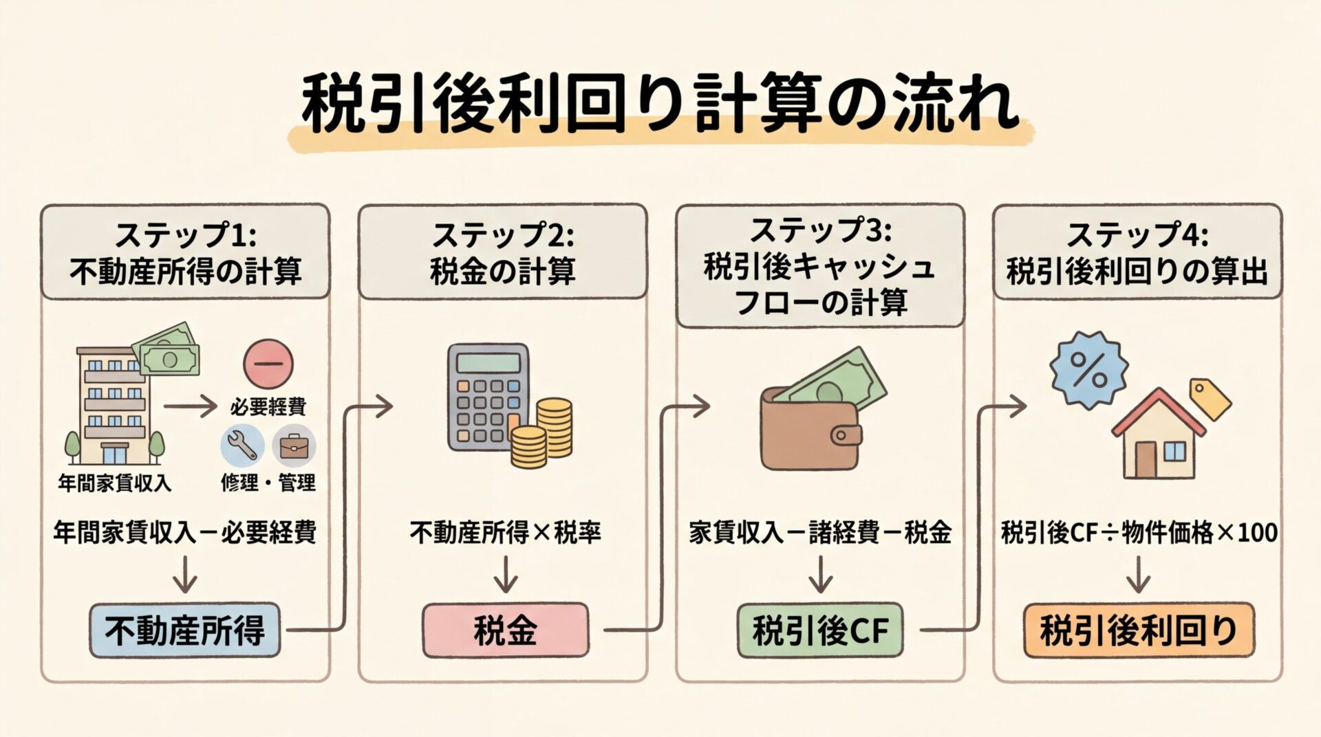 タイトル: 税引後利回り計算の流れ。フロー図で: ステップ1: 不動産所得の計算(年間家賃収入−必要経費)。ステップ2: 税金の計算(不動産所得×税率)。ステップ3: 税引後キャッシュフローの計算(家賃収入−諸経費−税金)。ステップ4: 税引後利回りの算出(税引後CF÷物件価格×100)