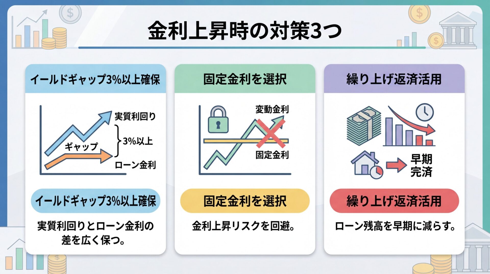 タイトル: 金利上昇時の対策3つ。横並び3カードで: カード1(ギャップアイコン)ヘッダー: イールドギャップ3%以上確保、説明: 実質利回りとローン金利の差を広く保つ。カード2(固定金利アイコン)ヘッダー: 固定金利を選択、説明: 金利上昇リスクを回避。カード3(繰上返済アイコン)ヘッダー: 繰り上げ返済活用、説明: ローン残高を早期に減らす