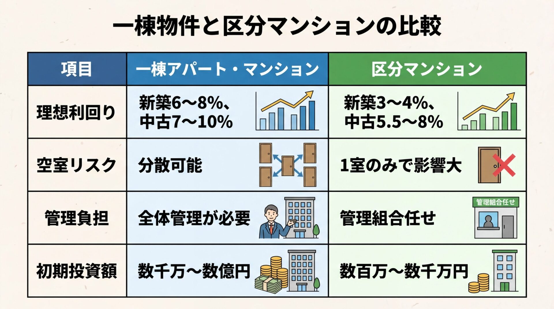 タイトル: 一棟物件と区分マンションの比較。2列の表: ヘッダー行: 項目 | 一棟アパート・マンション | 区分マンション。行1: 理想利回り | 新築6〜8%、中古7〜10% | 新築3〜4%、中古5.5〜8%。行2: 空室リスク | 分散可能 | 1室のみで影響大。行3: 管理負担 | 全体管理が必要 | 管理組合任せ。行4: 初期投資額 | 数千万〜数億円 | 数百万〜数千万円