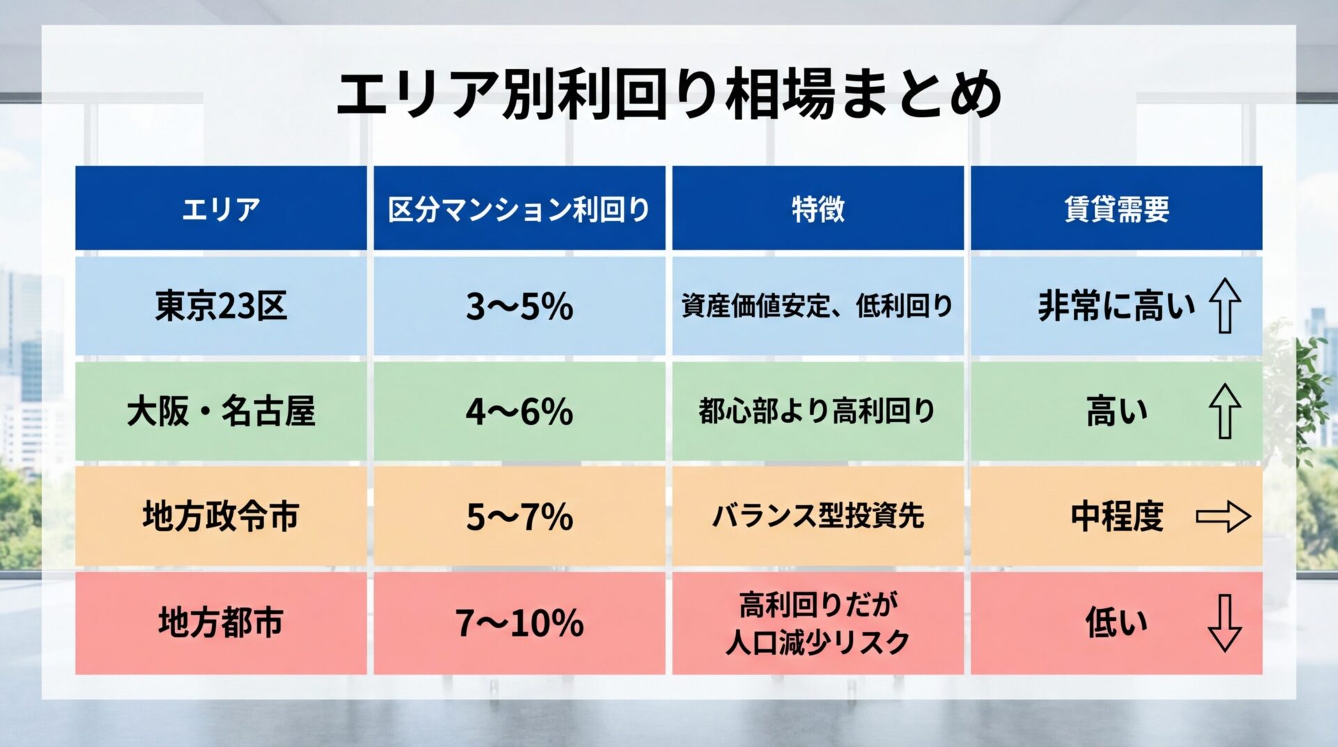 タイトル: エリア別利回り相場まとめ。4列の表: ヘッダー行: エリア | 区分マンション利回り | 特徴 | 賃貸需要。行1: 東京23区 | 3〜5% | 資産価値安定、低利回り | 非常に高い。行2: 大阪・名古屋 | 4〜6% | 都心部より高利回り | 高い。行3: 地方政令市 | 5〜7% | バランス型投資先 | 中程度。行4: 地方都市 | 7〜10% | 高利回りだが人口減少リスク | 低い