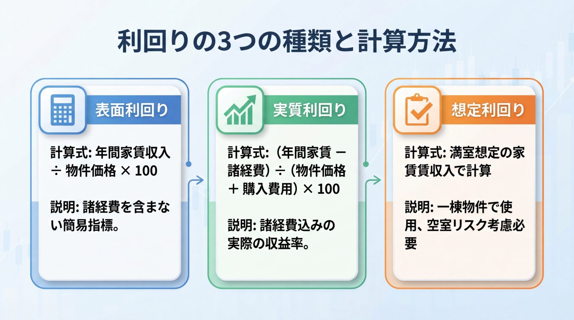 タイトル: 利回りの3つの種類と計算方法。横並び3カードで: カード1(電卓アイコン)ヘッダー: 表面利回り、計算式: 年間家賃収入÷物件価格×100、説明: 諸経費を含まない簡易指標。カード2(グラフアイコン)ヘッダー: 実質利回り、計算式: (年間家賃−諸経費)÷(物件価格+購入費用)×100、説明: 諸経費込みの実際の収益率。カード3(チェックアイコン)ヘッダー: 想定利回り、計算式: 満室想定の家賃収入で計算、説明: 一棟物件で使用、空室リスク考慮必要